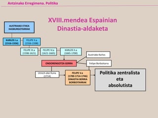 XVIII.mendea Espainian
Dinastia-aldaketa
AUSTRIAKO ETXEA
HASBURGOTARRAK
KARLOS I.a
(1516-1556)
FELIPE II.a
(1556-1598)
FELIPE III.a
(1598-1621)
FELIPE IV.a
(1621-1665)
KARLOS II.a
(1665-1700)
ONDORENGOTZA GERRA
Austriako Karlos
Felipe Borboitarra
FELIPE V.a
(1700-1714-1746)
DINASTIA BERRIA
BORBOITARRAK
Politika zentralista
eta
absolutista
Utrech-eko Ituna
(1714)
Antzinako Erregimena. Politika
 