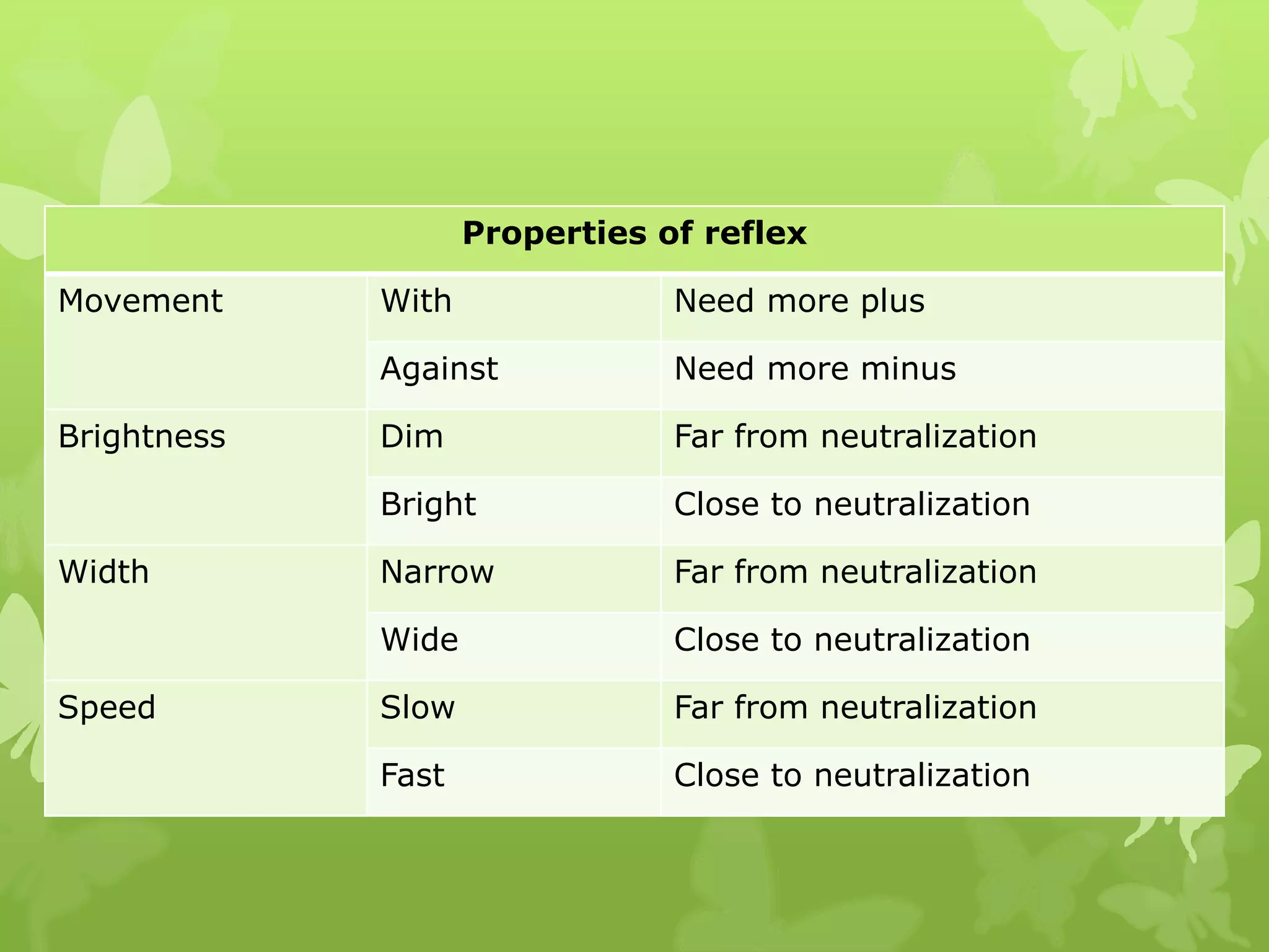 Properties of reflex
Movement With Need more plus
Against Need more minus
Brightness Dim Far from neutralization
Bright Close to neutralization
Width Narrow Far from neutralization
Wide Close to neutralization
Speed Slow Far from neutralization
Fast Close to neutralization
 