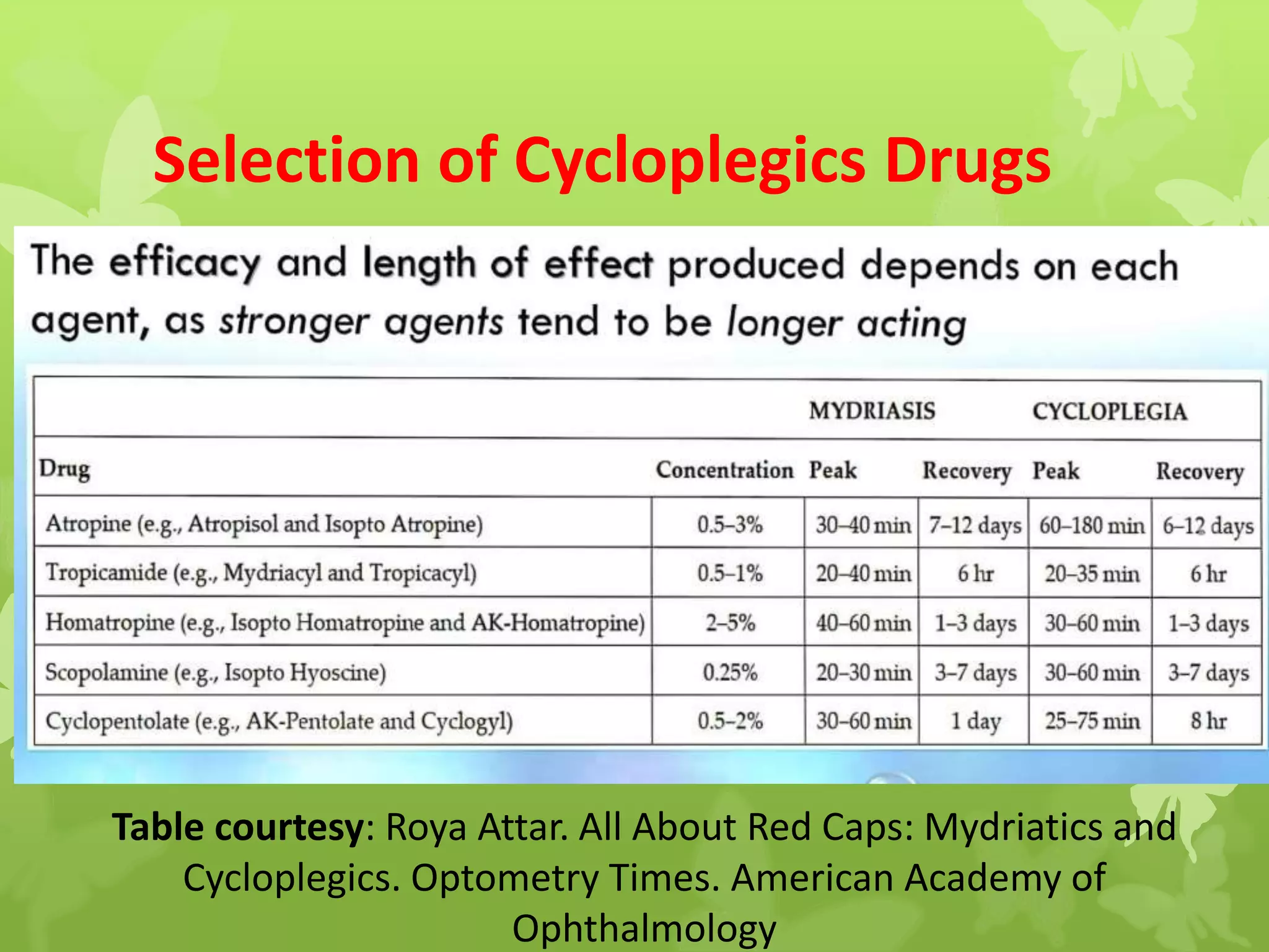 Selection of Cycloplegics Drugs
Table courtesy: Roya Attar. All About Red Caps: Mydriatics and
Cycloplegics. Optometry Times. American Academy of
Ophthalmology
 