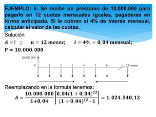 EJEMPLO: 5. Se recibe un préstamo de 10.000.000 para
pagarlo en 12 cuotas mensuales iguales, pagaderas en
forma anticipada. Si le cobran el 4% de interés mensual,
calcular el valor de las cuotas.
Solución
𝑨 =? ; 𝒏 = 𝟏𝟐 𝒎𝒆𝒔𝒆𝒔; 𝒊 = 𝟒% = 𝟎, 𝟎𝟒 𝐦𝐞𝐧𝐬𝐮𝐚𝐥;
𝐏 = 𝟏𝟎. 𝟎𝟎𝟎. 𝟎𝟎𝟎
Reemplazando en la formula tenemos:
𝑨 =
𝟏𝟎. 𝟎𝟎𝟎. 𝟎𝟎𝟎
𝟏+𝟎, 𝟎𝟒
𝟎, 𝟎𝟒(𝟏 + 𝟎, 𝟎𝟒) 𝟏𝟐
(𝟏 + 𝟎, 𝟎𝟒) 𝟏𝟐−𝟏
= 𝟏. 𝟎𝟐𝟒. 𝟓𝟒𝟎, 𝟏𝟐
 