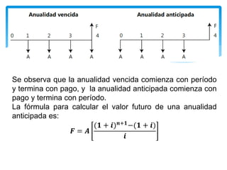 Se observa que la anualidad vencida comienza con período
y termina con pago, y la anualidad anticipada comienza con
pago y termina con período.
La fórmula para calcular el valor futuro de una anualidad
anticipada es:
𝑭 = 𝑨
(𝟏 + 𝒊) 𝒏+𝟏−(𝟏 + 𝒊)
𝒊
 