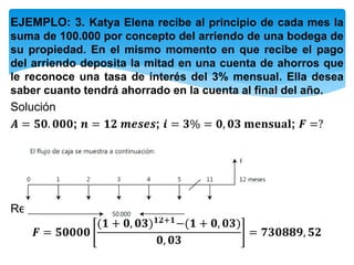 EJEMPLO: 3. Katya Elena recibe al principio de cada mes la
suma de 100.000 por concepto del arriendo de una bodega de
su propiedad. En el mismo momento en que recibe el pago
del arriendo deposita la mitad en una cuenta de ahorros que
le reconoce una tasa de interés del 3% mensual. Ella desea
saber cuanto tendrá ahorrado en la cuenta al final del año.
Solución
𝑨 = 𝟓𝟎. 𝟎𝟎𝟎; 𝒏 = 𝟏𝟐 𝒎𝒆𝒔𝒆𝒔; 𝒊 = 𝟑% = 𝟎, 𝟎𝟑 𝐦𝐞𝐧𝐬𝐮𝐚𝐥; 𝑭 =?
Reemplazando en la formula tenemos:
𝑭 = 𝟓𝟎𝟎𝟎𝟎
(𝟏 + 𝟎, 𝟎𝟑) 𝟏𝟐+𝟏−(𝟏 + 𝟎, 𝟎𝟑)
𝟎, 𝟎𝟑
= 𝟕𝟑𝟎𝟖𝟖𝟗, 𝟓𝟐
 