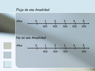 Flujo de una Anualidad Años 0 1 2 3 4 5   500  500  500  500  500 No es una Anualidad Años 0 1 2 3 4 5   500  500  500  500 