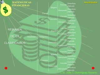 MATEMÁTICAS
FINANCIERAS
Anualidades
L.M. José T. Domínguez Navarro







































































































































































Diferida
Inmediata
Anticipada
Diferida
Inmediata
Vencida
Generales
Diferida
Inmediata
Anticipada
Diferida
Inmediata
Vencida
Simples
Perpetuas
Diferida
Inmediata
Anticipada
Diferida
Inmediata
Vencida
Generales
Diferida
Inmediata
Anticipada
Diferida
Inmediata
Vencida
Simples
esContingent
Diferida
Inmediata
Anticipada
Diferida
Inmediata
Vencida
Generales
Diferida
Inmediata
Anticipada
Diferida
Inmediata
Vencida
Simples
Ciertas
sAnualidade
RESÚMEN
DE LA
CLASIFICACIÓN
 