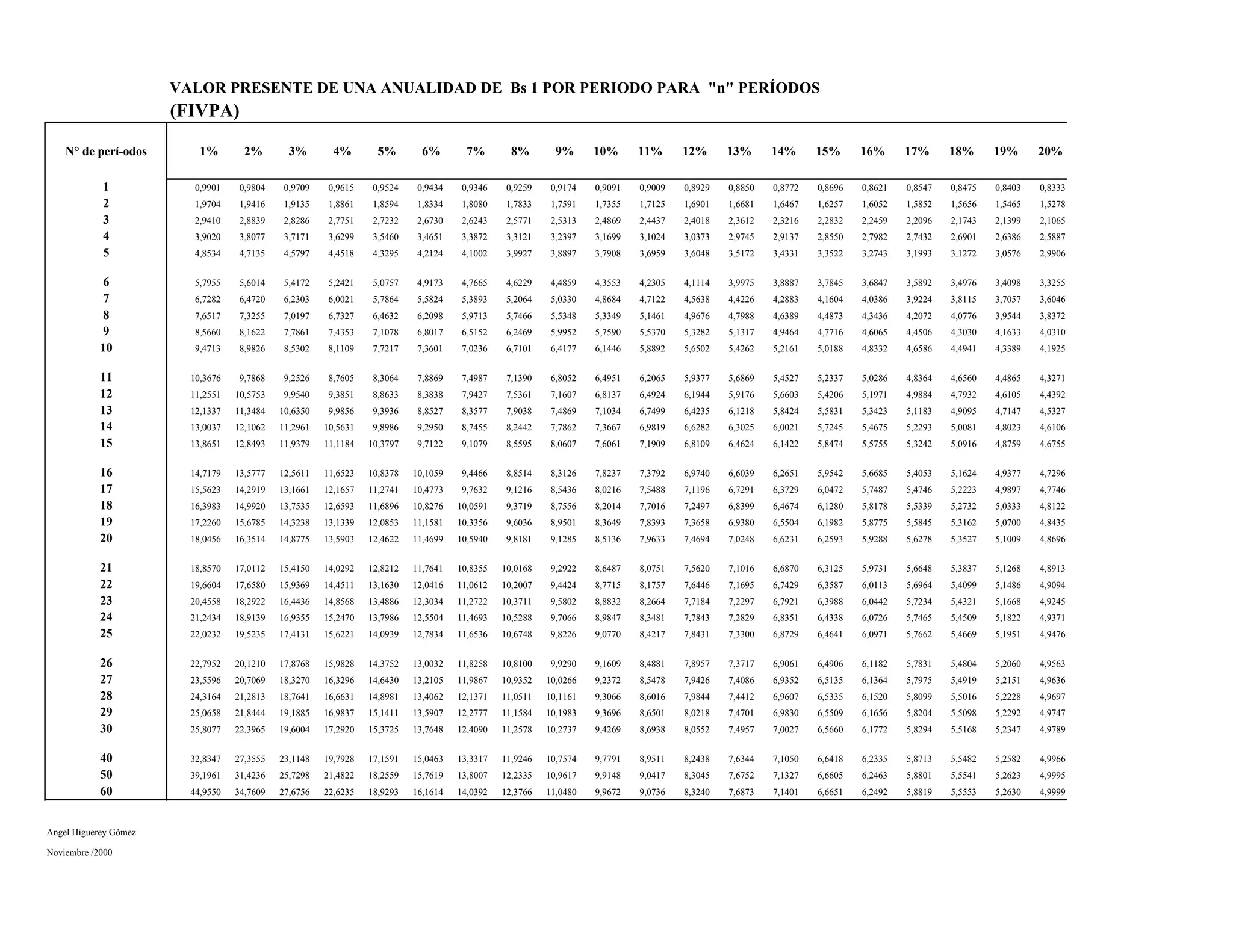 Tablas de Anualidades | PDF