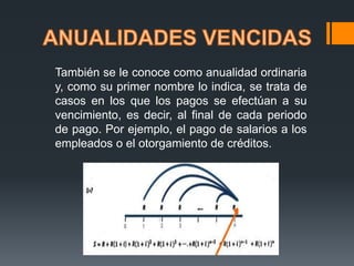 También se le conoce como anualidad ordinaria
y, como su primer nombre lo indica, se trata de
casos en los que los pagos se efectúan a su
vencimiento, es decir, al final de cada periodo
de pago. Por ejemplo, el pago de salarios a los
empleados o el otorgamiento de créditos.
 