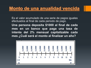 Es el valor acumulado de una serie de pagos iguales
efectuados al final de cada periodo de pago.
Una persona deposita $1000 al final de cada
mes en un banco que paga una tasa de
interés del 2% mensual capitalizable cada
mes ¿Cuál será el monto al finalizar un año?
 