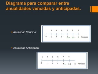 Diagrama para comparar entre
anualidades vencidas y anticipadas.
 Anualidad Vencida:
 Anualidad Anticipada:
 