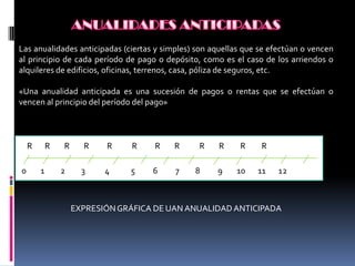 Las anualidades anticipadas (ciertas y simples) son aquellas que se efectúan o vencen
al principio de cada período de pago o depósito, como es el caso de los arriendos o
alquileres de edificios, oficinas, terrenos, casa, póliza de seguros, etc.

«Una anualidad anticipada es una sucesión de pagos o rentas que se efectúan o
vencen al principio del período del pago»



    R       R   R     R    R     R   R    R     R     R    R     R

0       1       2     3    4    5    6    7    8     9    10    11    12



                    EXPRESIÓN GRÁFICA DE UAN ANUALIDAD ANTICIPADA
 