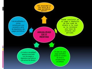 Una anualidad es
                                   una serie de o
                                  pago periódicos
                                      iguales.




                                                              Puede consistir en
Las anualidades o                                             el pago o depósito
     rentas                                                     de una suma de
 constituyen una                                               dinero a la cual
 sucesión o serie                                               se la reconoce
de depósitos o de                                                 una tasa de
pagos periódicos                                                  interés por
                                  ANUALIDAD                         período.
                                    ES O
                                   RENTAS




           La renta o anualidad                       El valor de cada
            aparece asociada                          pago periódico
             con los pagos o                         recibe el nombre
           depósitos periódicos                          de renta o
           de sumas de dinero                          simplemente
                                                         anualidad.
 