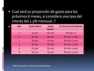  Cual será su proyección de gasto para los
  próximos 6 meses, si considera una tasa del
  interés del 1.5% mensual..?
 Para resolver este$problema se recurrirá al
     Mes     Gasto Real Gasto   En forma de Gradiente
                        Aproxi.
  modelo establecido por Alberto Álvarez0
      1        79.900   80.000         80.000 +
  Arango y otros autores.
      2        81.050   81.000       80.000 +1.000
        3            81.950          82.000   80.000 +2.000
        4            83.025          83.000   80.000 +3.000
        5            83.990          84.000   80.000 +4.000
        6            85.010          85.000   80.000 +5.000




  Tabla de gastos en forma de gradientes.
 