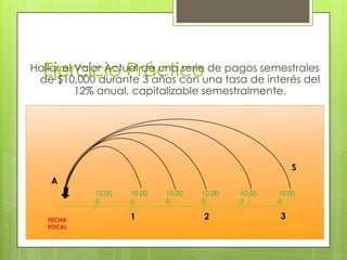 Ejercicio Práctico
Hallar el Valor Actual de una serie de pagos semestrales
 de $10,000 durante 3 años con una tasa de interés del
          12% anual, capitalizable semestralmente.




                                                        S
    A
            10,00   10,00   10,00   10,00   10,00   10,00
            0       0       0       0       0       0

   FECHA            1               2               3
   FOCAL
 