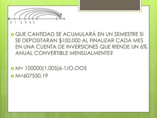 0   1   2   3   4 5



 QUE    CANTIDAD SE ACUMULARÁ EN UN SEMESTRE SI
    SE DEPOSITARAN $100.000 AL FINALIZAR CADA MES
    EN UNA CUENTA DE INVERSIONES QUE RIENDE UN 6%
    ANUAL CONVERTIBLE MENSUALMENTE?

 M=100000(1.005)6-1/O.OO5
 M=607550,19
 