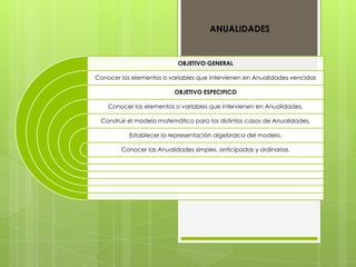 ANUALIDADES


                           OBJETIVO GENERAL

Conocer los elementos o variables que intervienen en Anualidades vencidas

                          OBJETIVO ESPECIFICO

    Conocer los elementos o variables que intervienen en Anualidades.

 Construir el modelo matemático para los distintos casos de Anualidades.

           Establecer la representación algebraica del modelo.

        Conocer las Anualidades simples, anticipadas y ordinarias.
 