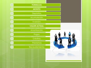 FORMULAS:

   MONTO:

  Depósitos,

 Acumulación,

   Inversión.

VALOR ACTUAL:

 Amortización,

    Pagos,

   Créditos,

  Prestamos

Recaudamiento.
 