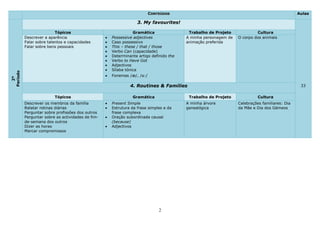 CONTEÚDOS                                                            Aulas

                                                                3. My favourites!

                          Tópicos                             Gramática                Trabalho de Projeto             Cultura
          Descrever a aparência                    Possessive adjectives              A minha personagem de   O corpo dos animais
          Falar sobre talentos e capacidades       Caso possessivo                    animação preferida
          Falar sobre bens pessoais                This – these / that / those
                                                   Verbo Can (capacidade)
                                                   Determinante artigo definido the
                                                   Verbo to Have Got
                                                   Adjectivos
                                                   Sílaba tónica
Período




                                                   Fonemas /æ/, /ɑ:/
  2º




                                                            4. Routines & Families                                                           33

                         Tópicos                             Gramática                 Trabalho de Projeto              Cultura
          Descrever os membros da família          Present Simple                     A minha árvore          Celebrações familiares: Dia
          Relatar rotinas diárias                  Estrutura da frase simples e da    genealógica             da Mãe e Dia dos Gémeos
          Perguntar sobre profissões dos outros    frase complexa
          Perguntar sobre as actividades de fim-   Oração subordinada causal
          de-semana dos outros                     (because)
          Dizer as horas                           Adjectivos
          Marcar compromissos




                                                                           2
 