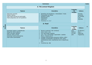 CONTEÚDOS                                                                     Aulas

                                             5. The animal Kingdom

                                                                                                       Trabalho
                                 Tópicos                              Gramática                           de       Cultura
                                                                                                        Projeto
          Descrever animais                      Advérbios de frequência / intensidade / modo                     Animais
          Relatar hábitos                        Preposições de tempo                                             nacionais
          Falar sobre animais de estimação       Question words                                                   do Canadá
          Fazer perguntas com wh-questions       Interjeições                                                     e da
                                                 Adjectivos                                                       Austrália
                                                 Fonemas /ɔ:/, /ɑ:/

                                                    6. Food
Período
  3º




                                                                                                       Trabalho                   30
                                 Tópicos                              Gramática                            de      Cultura
                                                                                                        Projeto
          Expressar gostos e preferências        Nomes contáveis/ não-contáveis                        Dias       St.Patrick’s
          Perguntar sobre sabores                A/an/ some / any                                      festivos   Day e
          Pedir comidas/ bebidas                 Can (permissão /pedido)                               no meu     Festa das
          Discutir sobre comida                  Can / may (permissão/ capacidade / pedido)            país       Fogaceiras.
          Conversar sobre aniversários           Much / many/a lot of
          Falar sobre quantidades                Orações subordinadas temporais (before, after)
                                                 Orações coordenadas copulativas (and, also),
                                                 adversativas (but), explicativas (so) e disjuntivas
                                                 (or).
                                                 Fonemas /g/, /ʤ/




                                                         3
 