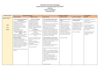 Planificación Anual Practicas del lenguaje
Escuela Primaria N°24 “Remedios Escalada de San Martin”
Tercer año
Docente: Cecilia Rivero
Ciclo lectivo: 2023
PERIODO DEL AÑO SECUENCIAS HABITUALES SECUENCIAS Y PROYECTOS INDICADORES DE
AVANCES
Contexto cotidiano Biblioteca del aula Ámbito literario Ámbito de estudio Ámbito de Ciudadanía
Segundo trimestre
JUNIO
JULIO
AGOSTO
Lectura y escritura para organizar el
día a día escolar
Organización de agenda semanal y
calendario anual: cumpleaños,
celebraciones y visitas.
Armado del banco de datos y
abecedario (imprenta y cursiva)
Completamiento y consulta del
banco de datos:
palabras/expresiones con
información ortográfica.
Lectura y escritura en cuaderno
agenda
Consignas, registros de lo realizado,
registros de fechas, agenda de
lectura, recordatorios, conclusiones.
Intercambios orales
Pedidos, manifestaciones de
necesidades y sentimientos; relatos
y escucha de hechos vividos,
observados o escuchados; uso de
formula y cortesía; interpretación de
consignas o propuestas; preguntas y
respuestas; opiniones, reclamos,
breves exposiciones.
(todos los días en el transcurso de la
jornada)
Gestión de la biblioteca
Exploración y selección de
materiales (lectura de
contratapas, consulta de
catálogos, publicidades y
reseñas), organización de
agendas de lecturas, registro de
préstamo y devolución de libros.
(1 vez por semana)
Uso especifico
Lectura del docente y apertura de
espacios
de intercambio:
- Obras de teatro de diferentes
autores.
Lectura y escritura de los niños
por sí mismos en torno a las
lecturas:
-Relectura de pasajes.
-Toma de notas, registro de
apreciaciones.
- Ronda de intercambio.
(1 vez por semana)
Lectura de diferentes fabulas, poesías.
Lectura del docente e intercambio.
Lectura por sí mismo para compartir en
clase.
-Al leer poesías, escuchar atentamente
las entonaciones que comunican
matices, tensiones o sentimientos;
dejarse llevar por el ritmo, la
musicalidad e interpretaciones.
-Leer versiones alternativas de fabulas
teniendo en cuenta y estableciendo
relaciones con otras versiones ya leídas.
Deducir las características del género.
- Relectura de pasajes y registros de
apreciaciones o comentarios.
Lectura de leyendas y cuentos cortos.
Explorar textos para anticipar ideas del
género, el tema la trama los personajes
y vincularlos con otros textos
escuchados o leídos.
Escuchar a quien lee
Lectura del docente e intercambio en
torno a Leyendas y cuentos.
Lectura por sí mismo para compartir en
clase.
Deducir las características del género.
Selección de textos leídos para preparar
una sesión de lectura frente a alumnos
de otros años.
- Seguir la lectura del docente.
- Relectura de pasajes y registros de
apreciaciones o comentarios.
- Lectura de datos bibliográficos del
autor, reseñas de su obra. Toma de
notas
(1 vez por semana)
Saber más sobre un tema de
estudio.
- Intercambiar saberes con
otros.
- Recolectar información
referida a la educación vial.
- Hacer anticipaciones y
verificarlas con el texto
- Producir colectivamente
diversos escritos de trabajo,
esquemas o gráficos.
Tomar nota y comunicar al
resto de los compañeros la
información seleccionada.
(1 vez por semana)
Lecturas y comentarios de
notas periodísticas.
- Leer y comentar noticias
relevantes de la semana.
- Realización de un mural
semanal sobre las noticias
más relevantes para
exhibir en los espacios
comunes de la escuela.
(1 vez por semana)
Compartan interpretaciones
sobre lo leído.
Confronten sus opiniones con
las de los demás.
En prácticas de escritura,
utilicen borradores
(resúmenes, hojas de ruta,
esquemas) sobre lo que
van a escribir.
Participen de la puesta en
común sobre el tema
trabajado.
 