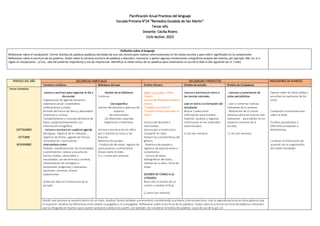Planificación Anual Practicas del lenguaje
Escuela Primaria N°24 “Remedios Escalada de San Martin”
Tercer año
Docente: Cecilia Rivero
Ciclo lectivo: 2023
Reflexión sobre el lenguaje
Reflexionar sobre el vocabulario. Formar familias de palabras (palabras derivadas de una raíz común) para realizar reformulaciones en los textos escritos y para inferir significados en la comprensión.
Reflexionar sobre la escritura de las palabras. Dudar sobre la correcta escritura de palabras y descubrir, reconocer y aplicar algunas convenciones ortográficas propias del sistema, por ejemplo, Mb, nv, nr y
reglas sin excepciones: -z/-ces, -aba del pretérito imperfecto) y uso de mayúsculas. Identificar la sílaba tónica de las palabras para sistematizar el uso de la tilde el año siguiente (en 4. º año).
PERIODO DEL AÑO SECUENCIAS HABITUALES SECUENCIAS Y PROYECTOS INDICADORES DE AVANCES
Contexto cotidiano Biblioteca del aula Ámbito literario Ámbito de estudio Ámbito de Ciudadanía
Tercer trimestre
SEPTIEMBRE
OCTUBRE
NOVIEMBRE
Lectura y escritura para organizar el día a
día escolar
Organización de agenda semanal y
calendario anual: cumpleaños,
celebraciones y visitas.
Armado del banco de datos y abecedario
(imprenta y cursiva)
Completamiento y consulta del banco de
datos: palabras/expresiones con
información ortográfica.
Lectura y escritura en cuaderno agenda
Consignas, registros de lo realizado,
registros de fechas, agenda de lectura,
recordatorios, conclusiones.
Intercambios orales
Pedidos, manifestaciones de necesidades
y sentimientos; relatos y escucha de
hechos vividos, observados o
escuchados; uso de formula y cortesía;
interpretación de consignas o
propuestas; preguntas y respuestas;
opiniones, reclamos, breves
exposiciones.
(todos los días en el transcurso de la
jornada
Gestión de la biblioteca
Continua …
Uso especifico
Lectura del docente y apertura de
espacios
de intercambio:
-De diferentes Leyendas
Argentinas e historietas
Lectura y escritura de los niños
por sí mismos en torno a las
lecturas:
Relectura de pasajes.
- Producción de notas, registro de
apreciaciones o comentarios
breves sobre lo leído.
(1 o 2 veces por semana)
Seguir a un autor: Liliana
Cinetto.
Lectura de diferentes cuentos
breves.
“Cuidado con el perro”
“Cuentos cortitos para leer un
ratito”
Lectura del docente e
intercambio.
Lectura por sí mismo para
compartir en clase.
Deducir las características del
género.
- Relectura de pasajes y
registros de apreciaciones o
comentarios.
- Lectura de datos
bibliográficos del autor,
reseñas de su obra. Toma de
notas.
ESCRIBIR EN TORNO A LO
LITERARIO.
Reescribir la versión de un
cuento y cambiar el final.
(2 veces por semana)
Lectura y escritura en torno a
las ciencias naturales.
Leer en torno a la formación del
estudiante.
Buscar y seleccionar
información para estudiar.
Explorar, localizar y registrar
información en los materiales
seleccionados.
(1 vez por semana)
. Lecturas y comentarios de
notas periodísticas.
- Leer y comentar noticias
relevantes de la semana.
- Realización de un mural
semanal sobre las noticias más
relevantes para exhibir en los
espacios comunes de la
escuela.
(1 vez por semana)
Opinen sobre las obras leídas y
escuchen las opiniones de los
otros
Compartan interpretaciones
sobre lo leído.
Escriban ajustándose a
diferentes propósitos y
destinatarios.
Localicen la información de
acuerdo con la organización
del medio estudiado.
Decidir qué persona se asumirá dentro de un texto. Analizar formas verbales y pronombres considerando la primera y tercera persona. Usar la segunda persona en otros géneros que
la requieran. Analizar las diferencias entre verbos conjugados y no conjugados. Reflexionar sobre la escritura de las palabras. Dudar sobre la correcta escritura de palabras y descubrir
que la ortografía en muchos casos puede razonarse y deducirse a partir, por ejemplo, de considerar la familia de palabras: casos de uso de la g/j; c/s
 