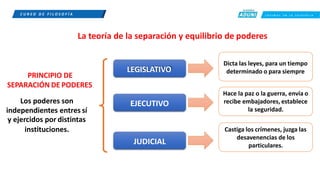 C U R S O D E F I L O S O F Í A C R E E M O S E N L A E X I G E N C I A
La teoría de la separación y equilibrio de poderes
PRINCIPIO DE
SEPARACIÓN DE PODERES
Los poderes son
independientes entres sí
y ejercidos por distintas
instituciones.
LEGISLATIVO
EJECUTIVO
JUDICIAL
Dicta las leyes, para un tiempo
determinado o para siempre
Hace la paz o la guerra, envía o
recibe embajadores, establece
la seguridad.
Castiga los crímenes, juzga las
desavenencias de los
particulares.
 