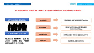 C U R S O D E F I L O S O F Í A C R E E M O S E N L A E X I G E N C I A
LA SOBERANÍA POPULAR COMO LA EXPRESIÓN DE LA VOLUNTAD GENERAL
LA VOLUNTAD GENERAL ABSOLUTA SOLO ESTÁ LIMITADA POR SÍ MISMA
INALIENABLE ES INTRASFERIBLE, NO SE PUEDE
RENUNCIAR A ELLA
LA SOBERANÍA POPULAR
ROUSSEAU SOSTIENE QUE EL
ÚNICO SUJETO DEL PODER
SOBERANO ES EL PUEBLO.
INDIVISIBLE
INFALIBLE
PERTENECE A TODOS LOS INDIVIDUOS
BUSCA EL BIEN COMÚN
 