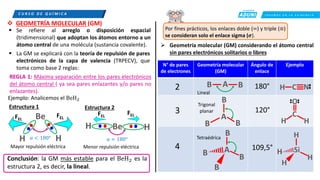 C R E E M O S E N L A E X I G E N C I A
C U R S O D E Q U Í M I C A
▪ Se refiere al arreglo o disposición espacial
(tridimensional) que adoptan los átomos entorno a un
átomo central de una molécula (sustancia covalente).
❖ GEOMETRÍA MOLECULAR (GM)
▪ La GM se explicará con la teoría de repulsión de pares
electrónicos de la capa de valencia (TRPECV), que
toma como base 2 reglas:
REGLA 1: Máxima separación entre los pares electrónicos
del átomo central ( ya sea pares enlazantes y/o pares no
enlazantes).
Ejemplo: Analicemos el BeH2
FEL
FEL
FEL
Mayor repulsión eléctrica Menor repulsión eléctrica
α < 180°
Estructura 1 Estructura 2
α = 180°
FEL
Conclusión: la GM más estable para el BeH2 es la
estructura 2, es decir, la lineal.
Por fines prácticos, los enlaces doble (=) y triple (≡)
se consideran solo el enlace sigma (𝝈).
N° de pares
de electrones
Geometría molecular
(GM)
Ángulo de
enlace
Ejemplo
➢ Geometría molecular (GM) considerando el átomo central
sin pares electrónicos solitarios o libres
180°
120°
109,5°
2
3
4
Lineal
Trigonal
planar
Tetraédrica
 