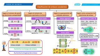 C R E E M O S E N L A E X I G E N C I A
C U R S O D E Q U í M I C A
Clasificación de enlaces covalentes
Según el número de pares
de electrones compartidos
Según el número de
electrones aportados al enlace
Según la superposición de
orbitales atómicos
Según como comparten los
electrones de enlace
Estructura Lewis
Estructura Lewis
Estructura Lewis
Estructura Lewis
aporta aporta
simple
doble
triple
normal
Estructura Lewis
dativo
aporta 2 e- no da e-
Enlace sigma(𝝈)
Resulta del traslape frontal
de orbitales atómicos.
Enlace pi(𝝅)
Resulta del traslape lateral
de orbitales atómicos.
s s
+ + Eje
internuclear
+
+
Eje
internuclear
p p
𝝈
𝝈
𝝈
𝝅
𝝈
𝝅
𝝅
Enlace polar (∆EN>0)
Entre dos átomos la
compartición de e- es no
equitativa.
Enlace apolar (∆EN=0)
Entre dos átomos la
compartición de e- es
equitativa.
x
𝜹+ 𝜹 −
Observación:
POLARIDAD
DEL ENLACE ∆ EN
relación
directa
Enlace simple Enlace múltiple
Aumenta la energía de enlace
Aumenta la longitud de enlace
 