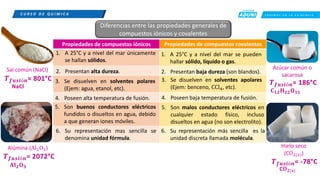 C R E E M O S E N L A E X I G E N C I A
C U R S O D E Q U í M I C A
Diferencias entre las propiedades generales de
compuestos iónicos y covalentes
Propiedades de compuestos iónicos Propiedades de compuestos covalentes
Alúmina (Al2O3)
𝑻𝒇𝒖𝒔𝒊ó𝒏= 2072°C
𝐀𝐥𝟐𝐎𝟑
𝑻𝒇𝒖𝒔𝒊ó𝒏= 801°C
NaCl
Sal común (NaCl) Azúcar común o
sacarosa
𝑻𝒇𝒖𝒔𝒊ó𝒏= 186°C
𝐂𝟏𝟐𝐇𝟐𝟐𝐎𝟏𝟏
Hielo seco
(CO2(s))
𝑻𝒇𝒖𝒔𝒊ó𝒏= -78°C
C𝐎𝟐(𝐬)
1. A 25°C y a nivel del mar únicamente
se hallan sólidos.
2. Presentan alta dureza.
3. Se disuelven en solventes polares
(Ejem: agua, etanol, etc).
4. Poseen alta temperatura de fusión.
5. Son buenos conductores eléctricos
fundidos o disueltos en agua, debido
a que generan iones móviles.
6. Su representación mas sencilla se
denomina unidad fórmula.
1. A 25°C y a nivel del mar se pueden
hallar sólido, líquido o gas.
2. Presentan baja dureza (son blandos).
3. Se disuelven en solventes apolares
(Ejem: benceno, CCl4, etc).
4. Poseen baja temperatura de fusión.
5. Son malos conductores eléctricos en
cualquier estado físico, incluso
disueltos en agua (no son electrolito).
6. Su representación más sencilla es la
unidad discreta llamada molécula.
 
