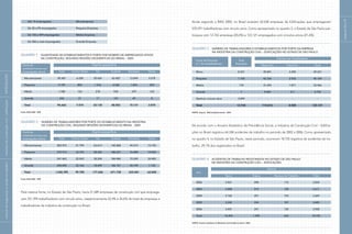 páginas26e27
Porte do
estabelecimento por
empregados ativos
Porte do
estabelecimento por
empregados ativos
Ainda segundo a RAIS 2005, no Brasil existiam 62.638 empresas de Edificações que empregavam
570.291 trabalhadores com vínculo ativo. Como apresentado no quadro 3, o Estado de São Paulo par-
ticipava com 12.765 empresas (20,4%) e 123.121 empregados com vínculos ativos (21,6%).
Quadro 3	 Número de trabalhadores e estabelecimentos por porte da empresa
	 NA Indústria da Construção CIVIL – Edificações no Estado de São Paulo
	 Porte da Empresa	Total
		 Número de Trabalhadores
	 (n.º de trabalhadores)	 Empresas
	Masculino	 Feminino	Total
	Micro	 8.331	 35.841	 3.390	 39.231
	 Pequena	 1.150	 42.236	 2.933	 45.169
	Média	 178	 31.095	 1.871	 32.966
	 Grande	 7	 5.444	 311	 5.755
	 Nenhum vinculo ativo	 3.099	 -	 -	 -
	 Total	 12.765	 114.616	 8.505	 123.121
FONTE: Arquivo_ RAIS Estabelecimento - 2005
De acordo com o Anuário Estatístico da Previdência Social, a industria da Construção Civil – Edifica-
ções no Brasil registrou 64.248 acidentes de trabalho no período de 2002 a 2006. Como apresentado
no quadro 4, no Estado de São Paulo, neste período, ocorreram 18.725 registros de acidentes de tra-
balho, 29,1% dos registrados no Brasil.
Quadro 4	 Acidentes de Trabalho registrados no Estado de São PaulO
	 NA Indústria da Construção CIVIL – Edificações
	
Ano
	Motivo
		Típico	Trajeto	Doença do Trabalho	Total
	 2002	 3.421	 298	 115	 3.834
	 2003	 3.208	 275	 128	 3.611
	 2004	 3.165	 351	 153	 3.669
	 2005	 3.242	 334	 107	 3.683
	 2006	 3.457	 341	 130	 3.928
	Total	 16.493	 1.599	 633	 18.725
FONTE: Anuário estatístico do Ministério da Previdência Social / 2006.
Até 19 empregados	Microempresa;
De 20 a 99 empregados	 Pequena Empresa;
De 100 a 499 empregados	Média Empresa;
De 500 a mais empregados	 Grande Empresa.
QUADRO 1	 QUANTIDADE DE ESTABELECIMENTOS E PORTE POR NÚMERO DE EMPREGADOS ATIVOS
	 NA CONSTRUÇÃO, SEGUNDO REGIÕES GEOGRÁFICAS DO BRASIL – 2005
	 Regiões geográficas
		Total	Centro-Oeste	Sul	Sudeste	 Nordeste	 Norte
	Microempresa	 85.481	 6.528	 20.424	 42.402	 12.849	 3.278
	 Pequena	 9.159	 802	 1.476	 4.568	 1.854	 459
	Média	 1.780	 123	 218	 935	 379	 125
	 Grande	 242	 21	 17	 147	 49	 8
	 Total	 96.662	 7.474	 22.135	 48.052	 15.131	 3.870
Fonte: RAIS 2005 - MTE
QUADRO 2	 NÚMERO DE TRABALHADORES POR PORTE DO ESTABELECIMENTO NA INDÚSTRIA
	DA CONSTRUÇÃO CIVIL, SEGUNDO REGIÕES GEOGRÁFICAS DO BRASIL - 2005
	 Regiões geográficas
		Total	Centro-Oeste	Sul	Sudeste	 Nordeste	 Norte
	 Microempresa	 283.972	 21.794	 62.613	 142.868	 44.514	 12.183
	 Pequena	 375.915	 33.795	 58.350	 188.227	 76.489	 19.054
	Média	 341.463	 22.043	 38.204	 184.484	 72.249	 24.483
	 Grande	 244.045	 22.166	 18.459	 156.151	 40.149	 7.120
	 Total	 1.245.395	 99.798	 177.626	 671.730	 233.401	 62.840
Fonte: RAIS 2005 - MTE
Pela mesma fonte, no Estado de São Paulo, havia 21.689 empresas de construção civil que emprega-
vam 331.394 trabalhadores com vínculo ativo, respectivamente 22,4% e 26,6% do total de empresas e
trabalhadores da indústria da construção no Brasil.
|manualdesegurançaesaúdenotrabalho|indústriadaconstruçãocivil–edificações|INTRODUÇÃO|
 