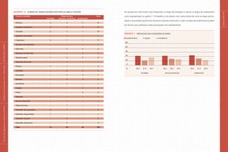páginas48e49
As queixas de ruído foram mais freqüentes na etapa da fundação e menos na etapa de acabamento
como representado no gráfico 1. O trabalho a céu aberto com várias fontes de ruído na etapa de fun-
dação e as paredes que formam barreiras isolantes reduzindo o ruído na etapa de acabamento podem
ser fatores que justifiquem estas percepções dos trabalhadores.
Gráfico 1 Percepção das condições de ruído
excelente/bom	 regular	 ruim/péssimo
	100
	 80
	 60
	 40
	 20
	 0
	 %	 42,9	 21,4	 35,7		 43,2	 29,5	 27,3		 45,8	 31,3	 22,9
			 fundação				estrutura/alvenaria			 acabamento
Quadro 16	 Número de trabalhadores por etapa da obra e funções
	 Funções avaliadas		 Etapa da obra		 Total
		 Fundação	 Estrutura / Alvenaria	Acabamento	
	 Pedreiro	 2	 3	 9	 14
	 Ajudante de pedreiro	 2	 2	 7	 11
	 Armador	 2	 7	 1	 10
	 Ajudante de armador	 –	 1	 –	 1
	Carpinteiro	 3	 7	 1	 11
	 Ajudante de carpinteiro	 –	 –	 1	 1
	 Eletricista	 –	 3	 3	 6
	 Ajudante de eletricista	 –	 –	 2	 2
	 Ajudante geral	 1	 3	 5	 9
	 Ajudante de bomba	 –	 1	 –	 1
	 Poceiro	 1	 1	 –	 2
	 Azulejista	 –	 2	 3	 5
	 Encanador	 –	 3	 4	 7
	 Gesseiro	 –	 2	 3	 5
	Serralheiro	 –	 1	 –	 1
	Cabista	 –	 –	 2	 2
	 Pintor	 –	 –	 6	 6
	Raspador	 –	 –	 1	 1
	 Auxiliar almoxarife	 –	 1	 –	 1
	Mestre de obra	 –	 1	 –	 1
	Operador de escavadeira	 2	 1	 –	 3
	Operador de guindaste	 1	 –	 –	 1
	Operador de grua	 –	 2	 –	 2
	Operador de guincho	 –	 3	 –	 3
	 Total	 14	 44	 48	 106
|manualdesegurançaesaúdenotrabalho|indústriadaconstruçãocivil–edificações|ESTUDODECAMPO|
 