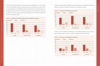 A iluminação foi considerada excelente ou boa para a maioria dos trabalhadores, com maior freqüên-
cia entre os trabalhadores da etapa da fundação, podendo estar relacionada à iluminação natural e
em menor freqüência entre os trabalhadores da etapa de acabamento, provavelmente devido à ne-
cessidade de iluminação artificial como representado no gráfico 2. Esses trabalhadores disseram que
em alguns locais, como as escadas e subsolo, havia iluminação precária ou insuficiente, que propiciava
acidentes como tropeços e quedas.
Gráfico 2 Percepção dos trabalhadores sobre as condições de iluminação
excelente/bom	 regular	 ruim/péssimo
	100
	 80
	 60
	 40
	 20
	 0
	 %	 92,9	 0,0	 7,1		 79,5	 18,2	 2,3		 70,8	 22,7	 6,5
			 fundação				estrutura/alvenaria			 acabamento
páginas50e51
Em todas as etapas da obra, principalmente na de estrutura/alvenaria, os trabalhadores manifestaram
satisfação em relação às condições de ventilação, como representado no gráfico 3.
Gráfico 3 Percepção das condições de ventilação
excelente/boa	 regular	 ruim/péssima
	100
	 80
	 60
	 40
	 20
	 0
	 %	 71,4	 7,2	 21,4		 90,9	 6,8	 2,3		 79,2	 10,4	 10,4
			 fundação				estrutura/alvenaria			 acabamento
O gráfico 4 mostra a satisfação dos trabalhadores com as condições de temperatura, exceto durante a
etapa de fundação. Talvez, o trabalho a céu aberto, nesta etapa, justifique este resultado.
Gráfico 4 Percepção das condições de TEMPERATURA
excelente/boa	 regular	 ruim/péssima
	100
	 80
	 60
	 40
	 20
	 0
	 %	 28,6	 21,4	 50,0		 65,9	 31,8	 2,3		 66,7	 27,0	 6,3
			 fundação				estrutura/alvenaria			 acabamento
|manualdesegurançaesaúdenotrabalho|indústriadaconstruçãocivil–edificações|ESTUDODECAMPO|
 