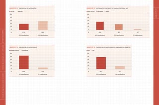 páginas60e61
Gráfico 13 Percentual de alterações
normal	 alterado
	100
	 80
	 60
	 40
	 20
	 0
	 %		 41,6				 58,4
			294 trabalhadores			412 trabalhadores
Gráfico 14 Percentual de hipertensos
pressão normal	 hipertenso
	100
	 80
	 60
	 40
	 20
	 0
	 %		 89,4				 10,6
			631 trabalhadores			75 trabalhadores
Gráfico 15 Distribuição por Índice de Massa Corpórea - IMC
peso normal	 sobrepeso	 obeso
	100
	 80
	 60
	 40
	 20
	 0
	 %	 54,8	 38,5	 6,7
		 387 trabalhadores	 272 trabalhadores	 47 trabalhadores
Gráfico 16 Percentual de antecedentes familiares de diabetes
não	 sim
	100
	 80
	 60
	 40
	 20
	 0
	 %		 80,7				 19,3
			570 trabalhadores			136 trabalhadores
|manualdesegurançaesaúdenotrabalho|indústriadaconstruçãocivil–edificações|ESTUDODECAMPO|
 