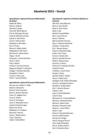 Absolvenți 2012 – licență
Specializarea: Ingineria Procesarii Materialelor
(la Zalau)
Badita M. Mihai
Botos G. Gabriel
Chende D. Sergiu
Chirila M. Mihai Marian
Chis N. Gheorghe Nicolae
Ciule M. Mihaela Carmela
Colciar V. Raul Vasile
Crisan V. Marius Dan
Domokos B. Barnabas
Kiss A. Timea
Marcus V. Radu Andrei
Moigradan P. Alin Florin
Muresan D. Ciprian Dorel
Orgas I. Viorel
Padurean I. Lavinia Gratiana
Pojar V. Oana
Pop V. Adrian
Prodan V. Carmen Cristina
Rogoz(cas Radut) T. Anamaria
Szilagyi I. Andreea Hajnalka
Szongoth S. Szilard
Tamas V. Rares Iuliu
Visen T. Leonard Vasile
Specializarea: Ingineria Procesarii Materialelor
Bercsan (cas. Bodor) F. Ildiko
Bodor A. Alexandru
Brezoi P. Petru Aurelian
Bucin D. Roxana Adriana
Caian L.P. Bogdan Paul
Funer A. Andrei
Grecu V. Ilie Sergiu
Lates V. Alexandrel Ionut
Leahu N. Nicolae Eugen
Mican G.A. Florin
Moldovan V.E. Vladimir
Muresan I. Marius
Socaci I. Rebeca Alina
Tolas I. Mariana
Vaida I. Andrei Mirel
Specializarea: Ingineria si Protectia Mediului in
Industrie
Albu M.E. Anca Mariana
Baciu V. Ioan Andrei
Baies G. Sorin Vasile
Balan I. Alin
Ballok D. Arpad Miklos
Bica I. Laura Florina
Birou P. Adriana
Bob A. Daniela Veronica
Busu C. Antonia Alexandra
Campan I. Paula Ioana
Coc I. Roxana Raluca
Crisan A. Alexandra Olga
Culda I. Paul Toma
Curea A. Horatiu Dan
Dima G. Daniela Carmen
Dodea I. Raluca Ioana
Duma D.I. Cristina
Filimon S.P. Andrada Cornelia
Fulop M. Eszter
Fundianu I. Laura Ioana
Giurgiu I. Paula
Gyorkos Zsido E. Oszkar
Hanca I. Adrian Ioan
Hatieganu D.N. Andrei Gheorghe
Honcan I. Georgiana Iuliana
Kerekes A. Sandor Attila
Kiss T. Antonia Roxana
Lobont I. Ioan
Lupu O. Elena Madalina
Lutai N. Sava
Manastire R.I. Cristina Mihaela
Manzat A. Alexandra Alina
Marian E. Adrian Calin
Mindak A. Renata Tunde
Misaras I. Lucian Mihai
Nistor I. Ioan
Onaca P. Pompilia Manuela
Petrut A. Mihai Andrei
Petrutiu M. Dragos
Pop G. Giorgina Florina
Pop I. Radu Gheorghe
Racz E. Andrea Aurora
Rus R. Anamaria Dana
69
 