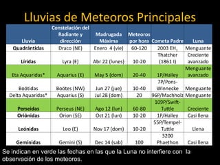 Lluvias de Meteoros Principales
                   Constelación del
                      Radiante y     Madrugada Meteoros
        Lluvia         dirección       Máxima      por hora Cometa Padre    Luna
   Quadrántidas       Draco (NE)    Enero 4 (vie) 60-120      2003 EH1 Menguante
                                                              Thatcher   Creciente
       Líridas          Lyra (E)    Abr 22 (lunes)  10-20      (1861 I)   avanzado
                                                                         Menguante
   Eta Aquaridas*    Aquarius (E)   May 5 (dom)     20-40     1P/Halley   avanzado
                                                              7P/Pons-
      Boötidas       Boötes (NW)     Jun 27 (jue)   10-40     Winnecke Menguante
  Delta Aquaridas*   Aquarius (S)    Jul 28 (dom)     20    96P/Machholz Menguante
                                                             109P/Swift-
      Perseidas      Perseus (NE)    Ago 12 (lun)   60-80       Tuttle   Creciente
     Oriónidas        Orion (SE)     Oct 21 (lun)   10-20     1P/Halley   Casi llena
                                                             55P/Tempel-
      Leónidas          Leo (E)     Nov 17 (dom)    10-20       Tuttle      Llena
                                                                3200
     Gemínidas        Gemini (S)     Dec 14 (sab)    100      Phaethon    Casi llena
Se indican en verde las fechas en las que la Luna no interfiere con la
observación de los meteoros.
 
