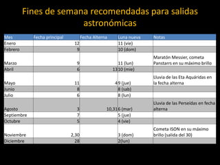 Fines de semana recomendadas para salidas
                        astronómicas
Mes          Fecha principal          Fecha Alterna     Luna nueva   Notas
Enero                           12                      11 (vie)
Febrero                          9                      10 (dom)
                                                                     Maratón Messier, cometa
Marzo                            9                       11 (lun)    Panstarrs en su máximo brillo
Abril                            6                    13 10 (mie)
                                                                     Lluvia de las Eta Aquáridas en
Mayo                            11                     4 9 (jue)     la fecha alterna
Junio                            8                       8 (sab)
Julio                            6                       8 (lun)
                                                                     Lluvia de las Perseídas en fecha
Agosto                           3                10,31 6 (mar)      alterna
Septiembre                       7                      5 (jue)
Octubre                          5                      4 (vie)
                                                                     Cometa ISON en su máximo
Noviembre                      2,30                     3 (dom)      brillo (salida del 30)
Diciembre                        28                     2(lun)
 