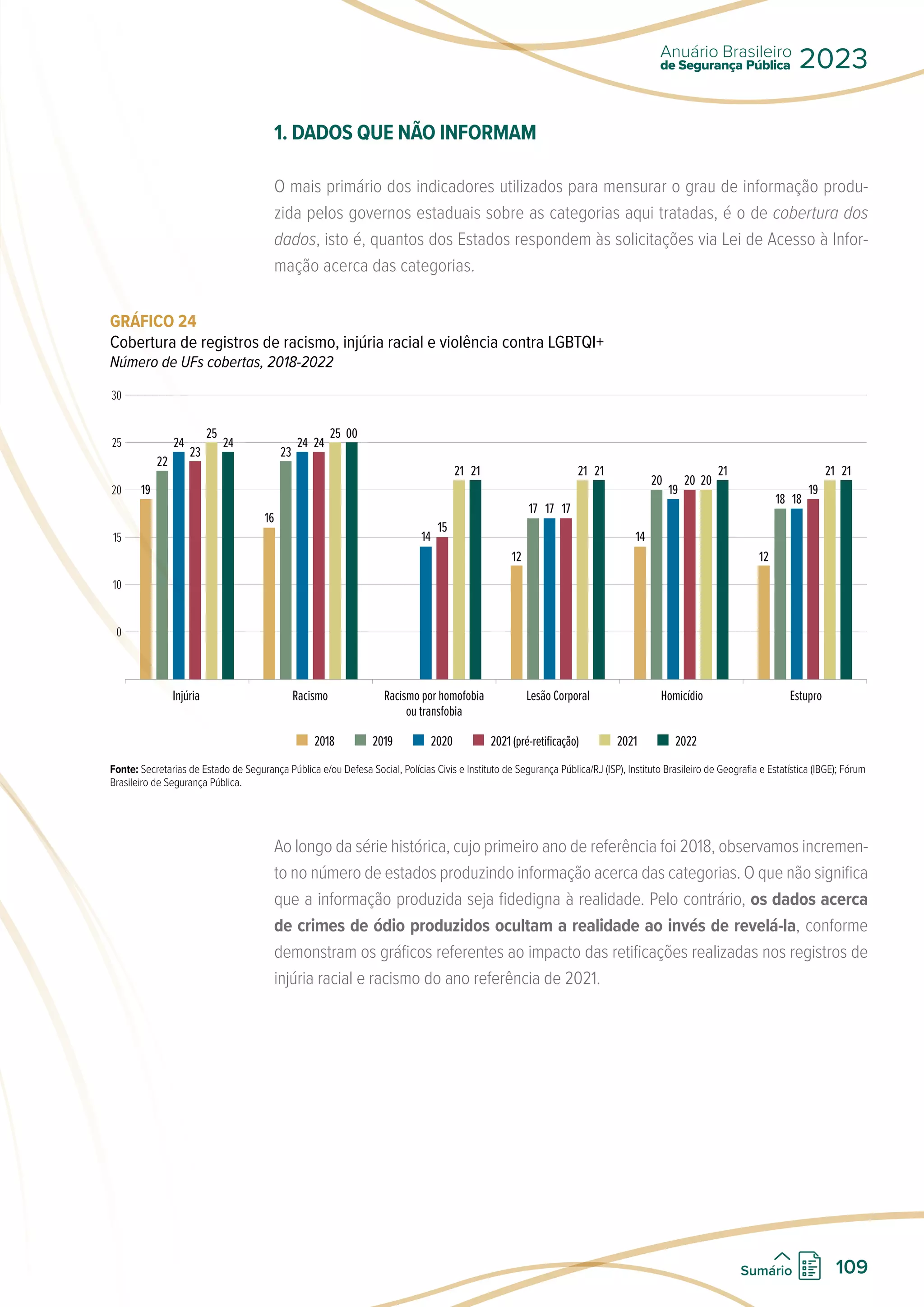 1. DADOS QUE NÃO INFORMAM
O mais primário dos indicadores utilizados para mensurar o grau de informação produ-
zida pelos governos estaduais sobre as categorias aqui tratadas, é o de cobertura dos
dados, isto é, quantos dos Estados respondem às solicitações via Lei de Acesso à Infor-
mação acerca das categorias.
GRÁFICO 24
Cobertura de registros de racismo, injúria racial e violência contra LGBTQI+
Número de UFs cobertas, 2018-2022
30
25
20
15
10
0
Injúria Racismo Racismo por homofobia
ou transfobia
Lesão Corporal Homicídio Estupro
2018 2019 2020 2021 (pré-retificação) 2021 2022
19
24
25
22
23
24
16
24
25
23
24
00
12
17
21
17 17
21
14
19
20
20 20
21
12
18
21
18
19
21
14
21
15
21
Fonte: Secretarias de Estado de Segurança Pública e/ou Defesa Social, Polícias Civis e Instituto de Segurança Pública/RJ (ISP), Instituto Brasileiro de Geografia e Estatística (IBGE); Fórum
Brasileiro de Segurança Pública.
Ao longo da série histórica, cujo primeiro ano de referência foi 2018, observamos incremen-
to no número de estados produzindo informação acerca das categorias. O que não significa
que a informação produzida seja fidedigna à realidade. Pelo contrário, os dados acerca
de crimes de ódio produzidos ocultam a realidade ao invés de revelá-la, conforme
demonstram os gráficos referentes ao impacto das retificações realizadas nos registros de
injúria racial e racismo do ano referência de 2021.
de Segurança Pública
Anuário Brasileiro
2023
109
Sumário
 