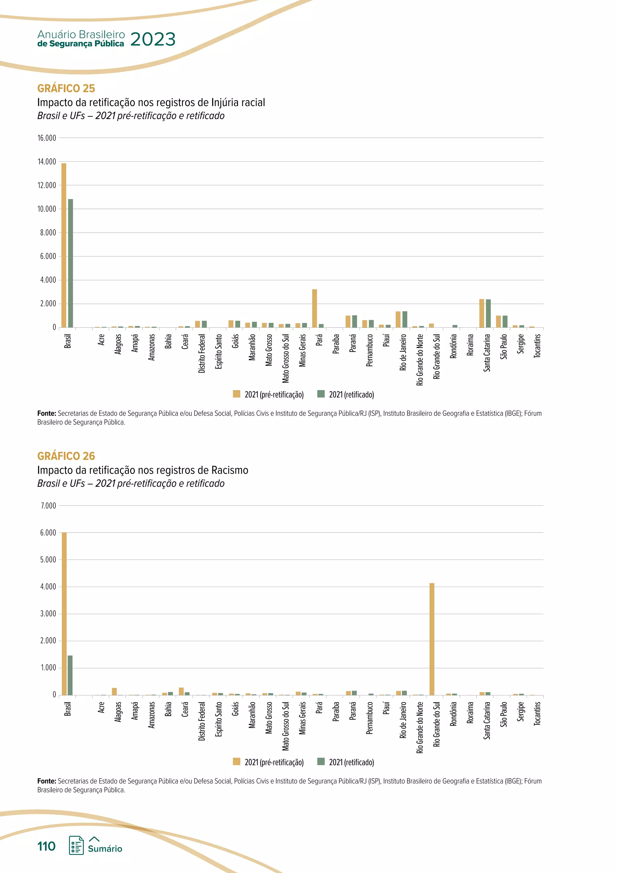 GRÁFICO 25
Impacto da retificação nos registros de Injúria racial
Brasil e UFs – 2021 pré-retificação e retificado
16.000
14.000
12.000
10.000
8.000
6.000
4.000
2.000
0
Brasil
Acre
Alagoas
Amapá
Amazonas
Bahia
Ceará
Distrito
Federal
Espírito
Santo
Goiás
Maranhão
Mato
Grosso
Mato
Grosso
do
Sul
Minas
Gerais
Pará
Paraíba
Paraná
Pernambuco
Piauí
Rio
de
Janeiro
Rio
Grande
do
Norte
Rio
Grande
do
Sul
Rondônia
Roraima
Santa
Catarina
São
Paulo
Sergipe
Tocantins
2021 (pré-retificação) 2021 (retificado)
Fonte: Secretarias de Estado de Segurança Pública e/ou Defesa Social, Polícias Civis e Instituto de Segurança Pública/RJ (ISP), Instituto Brasileiro de Geografia e Estatística (IBGE); Fórum
Brasileiro de Segurança Pública.
GRÁFICO 26
Impacto da retificação nos registros de Racismo
Brasil e UFs – 2021 pré-retificação e retificado
7.000
6.000
5.000
4.000
3.000
2.000
1.000
0
Brasil
Acre
Alagoas
Amapá
Amazonas
Bahia
Ceará
Distrito
Federal
Espírito
Santo
Goiás
Maranhão
Mato
Grosso
Mato
Grosso
do
Sul
Minas
Gerais
Pará
Paraíba
Paraná
Pernambuco
Piauí
Rio
de
Janeiro
Rio
Grande
do
Norte
Rio
Grande
do
Sul
Rondônia
Roraima
Santa
Catarina
São
Paulo
Sergipe
Tocantins
2021 (pré-retificação) 2021 (retificado)
Fonte: Secretarias de Estado de Segurança Pública e/ou Defesa Social, Polícias Civis e Instituto de Segurança Pública/RJ (ISP), Instituto Brasileiro de Geografia e Estatística (IBGE); Fórum
Brasileiro de Segurança Pública.
de Segurança Pública
Anuário Brasileiro
2023
110 Sumário
 