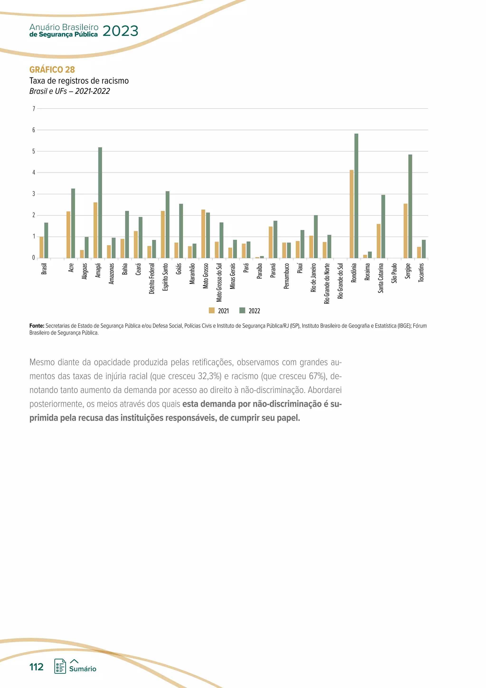 GRÁFICO 28
Taxa de registros de racismo
Brasil e UFs – 2021-2022
7
6
5
4
3
2
1
0
Brasil
Acre
Alagoas
Amapá
Amazonas
Bahia
Ceará
Distrito
Federal
Espírito
Santo
Goiás
Maranhão
Mato
Grosso
Mato
Grosso
do
Sul
Minas
Gerais
Pará
Paraíba
Paraná
Pernambuco
Piauí
Rio
de
Janeiro
Rio
Grande
do
Norte
Rio
Grande
do
Sul
Rondônia
Roraima
Santa
Catarina
São
Paulo
Sergipe
Tocantins
2021 2022
Fonte: Secretarias de Estado de Segurança Pública e/ou Defesa Social, Polícias Civis e Instituto de Segurança Pública/RJ (ISP), Instituto Brasileiro de Geografia e Estatística (IBGE); Fórum
Brasileiro de Segurança Pública.
Mesmo diante da opacidade produzida pelas retificações, observamos com grandes au-
mentos das taxas de injúria racial (que cresceu 32,3%) e racismo (que cresceu 67%), de-
notando tanto aumento da demanda por acesso ao direito à não-discriminação. Abordarei
posteriormente, os meios através dos quais esta demanda por não-discriminação é su-
primida pela recusa das instituições responsáveis, de cumprir seu papel.
de Segurança Pública
Anuário Brasileiro
2023
112 Sumário
 