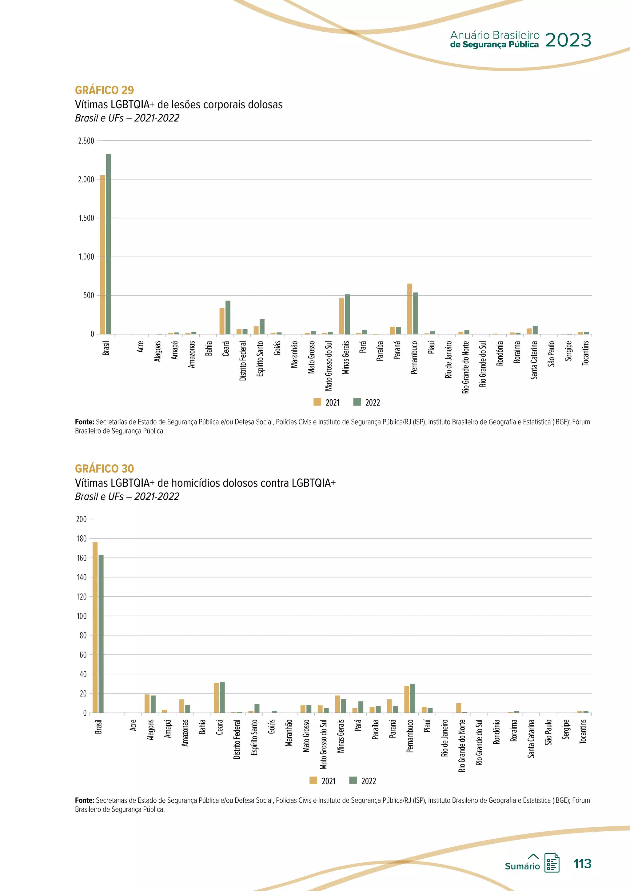 GRÁFICO 29
Vítimas LGBTQIA+ de lesões corporais dolosas
Brasil e UFs – 2021-2022
2.500
2.000
1.500
1.000
500
0
Brasil
Acre
Alagoas
Amapá
Amazonas
Bahia
Ceará
Distrito
Federal
Espírito
Santo
Goiás
Maranhão
Mato
Grosso
Mato
Grosso
do
Sul
Minas
Gerais
Pará
Paraíba
Paraná
Pernambuco
Piauí
Rio
de
Janeiro
Rio
Grande
do
Norte
Rio
Grande
do
Sul
Rondônia
Roraima
Santa
Catarina
São
Paulo
Sergipe
Tocantins
2021 2022
Fonte: Secretarias de Estado de Segurança Pública e/ou Defesa Social, Polícias Civis e Instituto de Segurança Pública/RJ (ISP), Instituto Brasileiro de Geografia e Estatística (IBGE); Fórum
Brasileiro de Segurança Pública.
GRÁFICO 30
Vítimas LGBTQIA+ de homicídios dolosos contra LGBTQIA+
Brasil e UFs – 2021-2022
200
180
160
140
120
100
80
60
40
20
0
Brasil
Acre
Alagoas
Amapá
Amazonas
Bahia
Ceará
Distrito
Federal
Espírito
Santo
Goiás
Maranhão
Mato
Grosso
Mato
Grosso
do
Sul
Minas
Gerais
Pará
Paraíba
Paraná
Pernambuco
Piauí
Rio
de
Janeiro
Rio
Grande
do
Norte
Rio
Grande
do
Sul
Rondônia
Roraima
Santa
Catarina
São
Paulo
Sergipe
Tocantins
2021 2022
Fonte: Secretarias de Estado de Segurança Pública e/ou Defesa Social, Polícias Civis e Instituto de Segurança Pública/RJ (ISP), Instituto Brasileiro de Geografia e Estatística (IBGE); Fórum
Brasileiro de Segurança Pública.
de Segurança Pública
Anuário Brasileiro
2023
113
Sumário
 