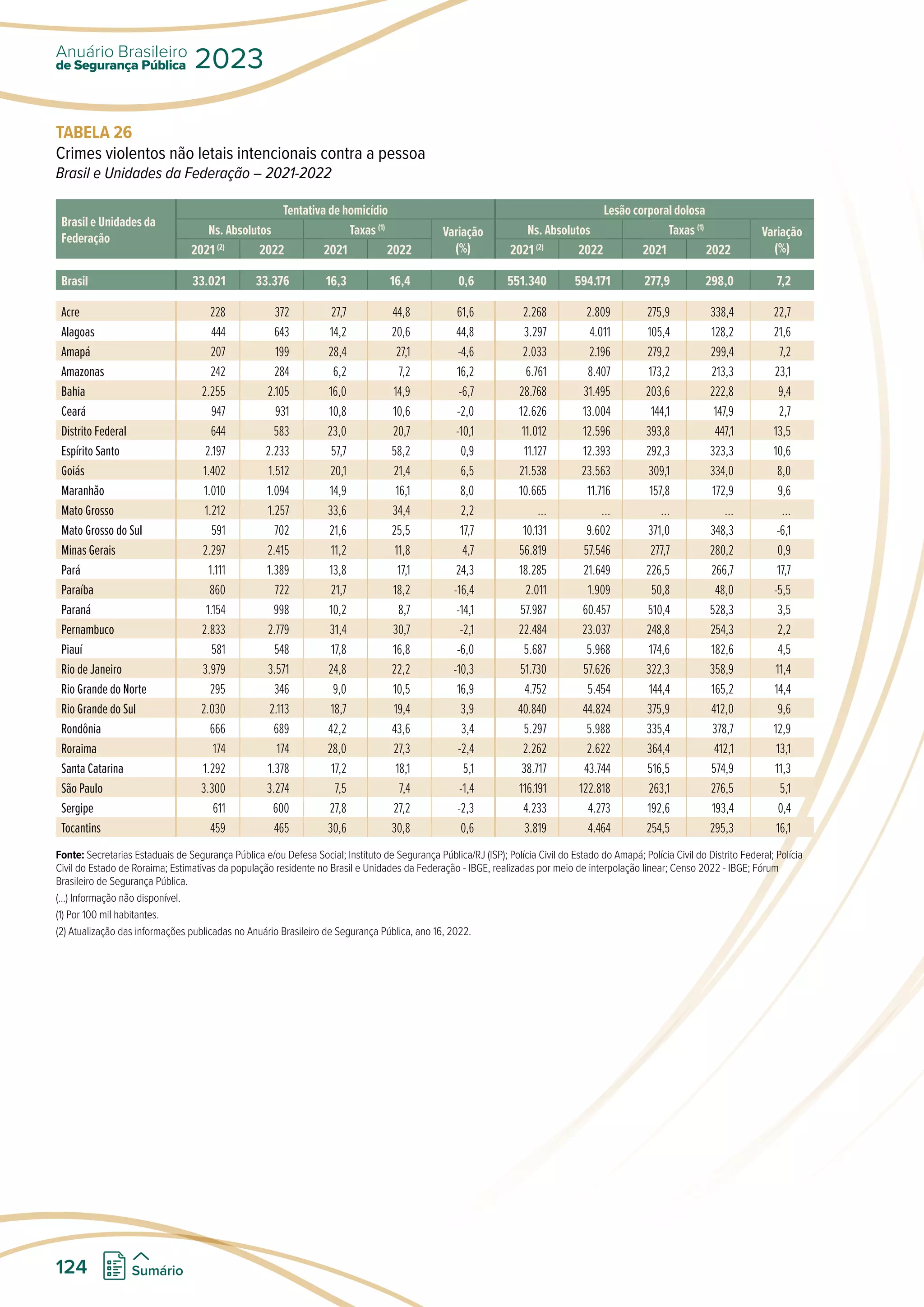 TABELA 26
Crimes violentos não letais intencionais contra a pessoa
Brasil e Unidades da Federação – 2021-2022
Brasil e Unidades da
Federação
Tentativa de homicídio Lesão corporal dolosa
Ns. Absolutos Taxas (1)
Variação
(%)
Ns. Absolutos Taxas (1)
Variação
(%)
2021 (2)
2022 2021 2022 2021 (2)
2022 2021 2022
Brasil 33.021 33.376 16,3 16,4 0,6 551.340 594.171 277,9 298,0 7,2
Acre 228 372 27,7 44,8 61,6 2.268 2.809 275,9 338,4 22,7
Alagoas 444 643 14,2 20,6 44,8 3.297 4.011 105,4 128,2 21,6
Amapá 207 199 28,4 27,1 -4,6 2.033 2.196 279,2 299,4 7,2
Amazonas 242 284 6,2 7,2 16,2 6.761 8.407 173,2 213,3 23,1
Bahia 2.255 2.105 16,0 14,9 -6,7 28.768 31.495 203,6 222,8 9,4
Ceará 947 931 10,8 10,6 -2,0 12.626 13.004 144,1 147,9 2,7
Distrito Federal 644 583 23,0 20,7 -10,1 11.012 12.596 393,8 447,1 13,5
Espírito Santo 2.197 2.233 57,7 58,2 0,9 11.127 12.393 292,3 323,3 10,6
Goiás 1.402 1.512 20,1 21,4 6,5 21.538 23.563 309,1 334,0 8,0
Maranhão 1.010 1.094 14,9 16,1 8,0 10.665 11.716 157,8 172,9 9,6
Mato Grosso 1.212 1.257 33,6 34,4 2,2 ... ... ... ... ...
Mato Grosso do Sul 591 702 21,6 25,5 17,7 10.131 9.602 371,0 348,3 -6,1
Minas Gerais 2.297 2.415 11,2 11,8 4,7 56.819 57.546 277,7 280,2 0,9
Pará 1.111 1.389 13,8 17,1 24,3 18.285 21.649 226,5 266,7 17,7
Paraíba 860 722 21,7 18,2 -16,4 2.011 1.909 50,8 48,0 -5,5
Paraná 1.154 998 10,2 8,7 -14,1 57.987 60.457 510,4 528,3 3,5
Pernambuco 2.833 2.779 31,4 30,7 -2,1 22.484 23.037 248,8 254,3 2,2
Piauí 581 548 17,8 16,8 -6,0 5.687 5.968 174,6 182,6 4,5
Rio de Janeiro 3.979 3.571 24,8 22,2 -10,3 51.730 57.626 322,3 358,9 11,4
Rio Grande do Norte 295 346 9,0 10,5 16,9 4.752 5.454 144,4 165,2 14,4
Rio Grande do Sul 2.030 2.113 18,7 19,4 3,9 40.840 44.824 375,9 412,0 9,6
Rondônia 666 689 42,2 43,6 3,4 5.297 5.988 335,4 378,7 12,9
Roraima 174 174 28,0 27,3 -2,4 2.262 2.622 364,4 412,1 13,1
Santa Catarina 1.292 1.378 17,2 18,1 5,1 38.717 43.744 516,5 574,9 11,3
São Paulo 3.300 3.274 7,5 7,4 -1,4 116.191 122.818 263,1 276,5 5,1
Sergipe 611 600 27,8 27,2 -2,3 4.233 4.273 192,6 193,4 0,4
Tocantins 459 465 30,6 30,8 0,6 3.819 4.464 254,5 295,3 16,1
Fonte: Secretarias Estaduais de Segurança Pública e/ou Defesa Social; Instituto de Segurança Pública/RJ (ISP); Polícia Civil do Estado do Amapá; Polícia Civil do Distrito Federal; Polícia
Civil do Estado de Roraima; Estimativas da população residente no Brasil e Unidades da Federação - IBGE, realizadas por meio de interpolação linear; Censo 2022 - IBGE; Fórum
Brasileiro de Segurança Pública.
(...) Informação não disponível.
(1) Por 100 mil habitantes.
(2) Atualização das informações publicadas no Anuário Brasileiro de Segurança Pública, ano 16, 2022.							
			
de Segurança Pública
Anuário Brasileiro
2023
124 Sumário
 