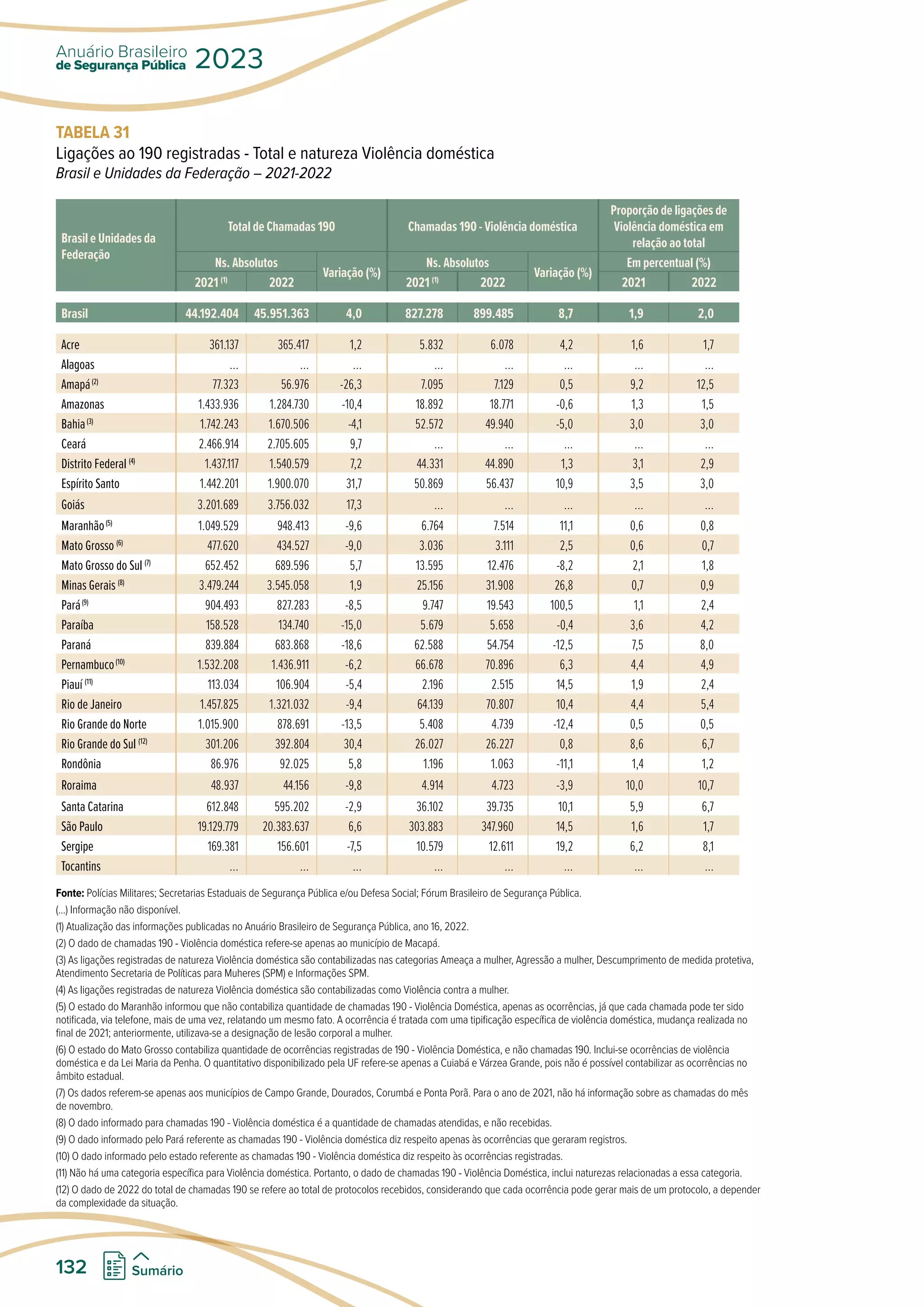 TABELA 31
Ligações ao 190 registradas - Total e natureza Violência doméstica
Brasil e Unidades da Federação – 2021-2022
Brasil e Unidades da
Federação
Total de Chamadas 190 Chamadas 190 - Violência doméstica
Proporção de ligações de
Violência doméstica em
relação ao total
Ns. Absolutos
Variação (%)
Ns. Absolutos
Variação (%)
Em percentual (%)
2021 (1)
2022 2021 (1)
2022 2021 2022
Brasil 44.192.404 45.951.363 4,0 827.278 899.485 8,7 1,9 2,0
Acre 361.137 365.417 1,2 5.832 6.078 4,2 1,6 1,7
Alagoas ... ... ... ... ... ... ... ...
Amapá(2)
77.323 56.976 -26,3 7.095 7.129 0,5 9,2 12,5
Amazonas 1.433.936 1.284.730 -10,4 18.892 18.771 -0,6 1,3 1,5
Bahia(3)
1.742.243 1.670.506 -4,1 52.572 49.940 -5,0 3,0 3,0
Ceará 2.466.914 2.705.605 9,7 ... ... ... ... ...
Distrito Federal (4)
1.437.117 1.540.579 7,2 44.331 44.890 1,3 3,1 2,9
Espírito Santo 1.442.201 1.900.070 31,7 50.869 56.437 10,9 3,5 3,0
Goiás 3.201.689 3.756.032 17,3 ... ... ... ... ...
Maranhão(5)
1.049.529 948.413 -9,6 6.764 7.514 11,1 0,6 0,8
Mato Grosso (6)
477.620 434.527 -9,0 3.036 3.111 2,5 0,6 0,7
Mato Grosso do Sul (7)
652.452 689.596 5,7 13.595 12.476 -8,2 2,1 1,8
Minas Gerais (8)
3.479.244 3.545.058 1,9 25.156 31.908 26,8 0,7 0,9
Pará(9)
904.493 827.283 -8,5 9.747 19.543 100,5 1,1 2,4
Paraíba 158.528 134.740 -15,0 5.679 5.658 -0,4 3,6 4,2
Paraná 839.884 683.868 -18,6 62.588 54.754 -12,5 7,5 8,0
Pernambuco(10)
1.532.208 1.436.911 -6,2 66.678 70.896 6,3 4,4 4,9
Piauí (11)
113.034 106.904 -5,4 2.196 2.515 14,5 1,9 2,4
Rio de Janeiro 1.457.825 1.321.032 -9,4 64.139 70.807 10,4 4,4 5,4
Rio Grande do Norte 1.015.900 878.691 -13,5 5.408 4.739 -12,4 0,5 0,5
Rio Grande do Sul (12)
301.206 392.804 30,4 26.027 26.227 0,8 8,6 6,7
Rondônia 86.976 92.025 5,8 1.196 1.063 -11,1 1,4 1,2
Roraima 48.937 44.156 -9,8 4.914 4.723 -3,9 10,0 10,7
Santa Catarina 612.848 595.202 -2,9 36.102 39.735 10,1 5,9 6,7
São Paulo 19.129.779 20.383.637 6,6 303.883 347.960 14,5 1,6 1,7
Sergipe 169.381 156.601 -7,5 10.579 12.611 19,2 6,2 8,1
Tocantins ... ... ... ... ... ... ... ...
Fonte: Polícias Militares; Secretarias Estaduais de Segurança Pública e/ou Defesa Social; Fórum Brasileiro de Segurança Pública.
(...) Informação não disponível.
(1) Atualização das informações publicadas no Anuário Brasileiro de Segurança Pública, ano 16, 2022.
(2) O dado de chamadas 190 - Violência doméstica refere-se apenas ao município de Macapá.
(3) As ligações registradas de natureza Violência doméstica são contabilizadas nas categorias Ameaça a mulher, Agressão a mulher, Descumprimento de medida protetiva,
Atendimento Secretaria de Políticas para Muheres (SPM) e Informações SPM.
(4) As ligações registradas de natureza Violência doméstica são contabilizadas como Violência contra a mulher.
(5) O estado do Maranhão informou que não contabiliza quantidade de chamadas 190 - Violência Doméstica, apenas as ocorrências, já que cada chamada pode ter sido
notificada, via telefone, mais de uma vez, relatando um mesmo fato. A ocorrência é tratada com uma tipificação específica de violência doméstica, mudança realizada no
final de 2021; anteriormente, utilizava-se a designação de lesão corporal a mulher.
(6) O estado do Mato Grosso contabiliza quantidade de ocorrências registradas de 190 - Violência Doméstica, e não chamadas 190. Inclui-se ocorrências de violência
doméstica e da Lei Maria da Penha. O quantitativo disponibilizado pela UF refere-se apenas a Cuiabá e Várzea Grande, pois não é possível contabilizar as ocorrências no
âmbito estadual.
(7) Os dados referem-se apenas aos municípios de Campo Grande, Dourados, Corumbá e Ponta Porã. Para o ano de 2021, não há informação sobre as chamadas do mês
de novembro.
(8) O dado informado para chamadas 190 - Violência doméstica é a quantidade de chamadas atendidas, e não recebidas.
(9) O dado informado pelo Pará referente as chamadas 190 - Violência doméstica diz respeito apenas às ocorrências que geraram registros.
(10) O dado informado pelo estado referente as chamadas 190 - Violência doméstica diz respeito às ocorrências registradas.
(11) Não há uma categoria específica para Violência doméstica. Portanto, o dado de chamadas 190 - Violência Doméstica, inclui naturezas relacionadas a essa categoria.
(12) O dado de 2022 do total de chamadas 190 se refere ao total de protocolos recebidos, considerando que cada ocorrência pode gerar mais de um protocolo, a depender
da complexidade da situação.
de Segurança Pública
Anuário Brasileiro
2023
132 Sumário
 