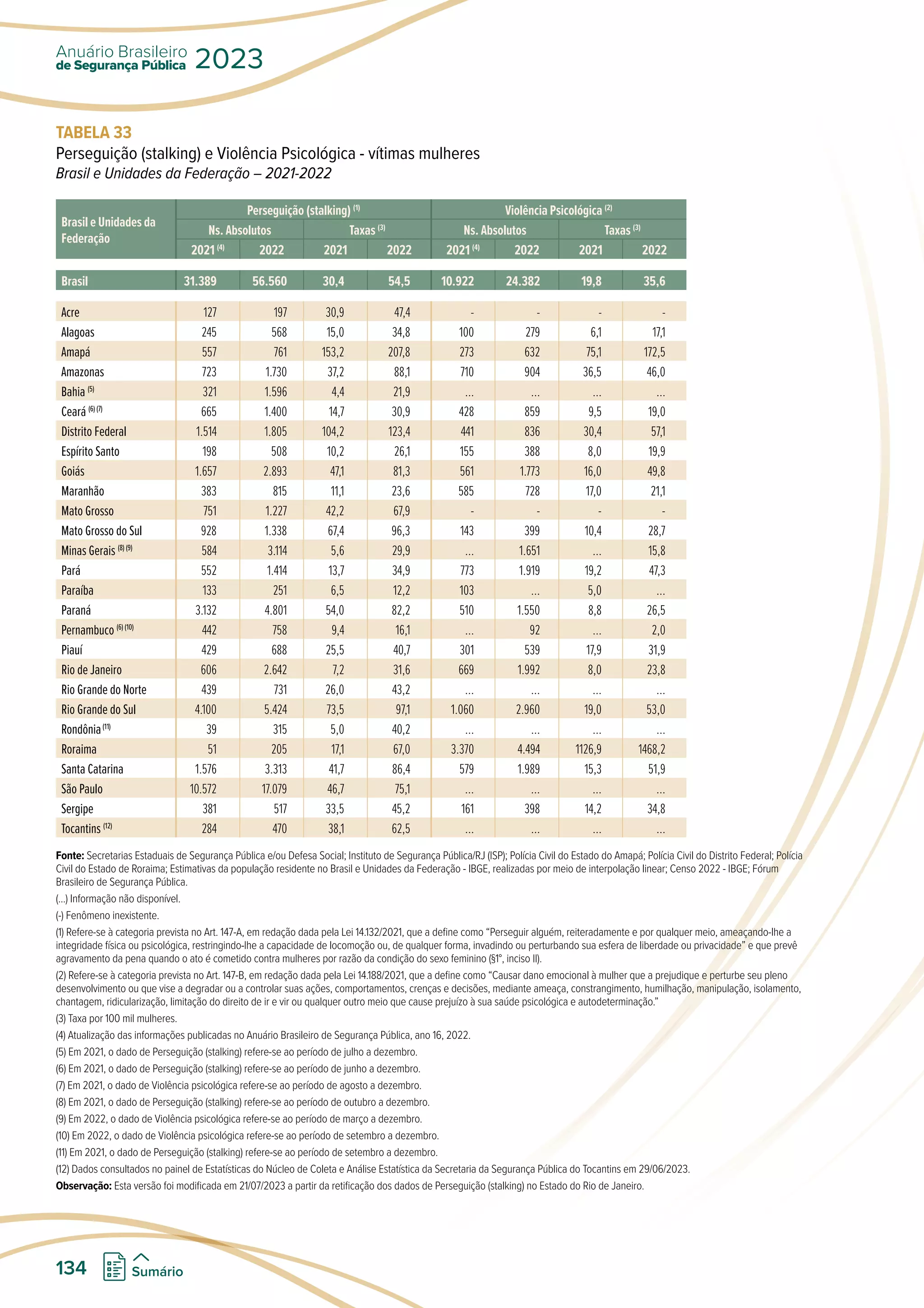 TABELA 33
Perseguição (stalking) e Violência Psicológica - vítimas mulheres
Brasil e Unidades da Federação – 2021-2022
Brasil e Unidades da
Federação
Perseguição (stalking) (1)
Violência Psicológica (2)
Ns. Absolutos Taxas (3)
Ns. Absolutos Taxas (3)
2021 (4)
2022 2021 2022 2021 (4)
2022 2021 2022
Brasil 31.389 56.560 30,4 54,5 10.922 24.382 19,8 35,6
Acre 127 197 30,9 47,4 - - - -
Alagoas 245 568 15,0 34,8 100 279 6,1 17,1
Amapá 557 761 153,2 207,8 273 632 75,1 172,5
Amazonas 723 1.730 37,2 88,1 710 904 36,5 46,0
Bahia (5)
321 1.596 4,4 21,9 ... ... ... ...
Ceará (6) (7)
665 1.400 14,7 30,9 428 859 9,5 19,0
Distrito Federal 1.514 1.805 104,2 123,4 441 836 30,4 57,1
Espírito Santo 198 508 10,2 26,1 155 388 8,0 19,9
Goiás 1.657 2.893 47,1 81,3 561 1.773 16,0 49,8
Maranhão 383 815 11,1 23,6 585 728 17,0 21,1
Mato Grosso 751 1.227 42,2 67,9 - - - -
Mato Grosso do Sul 928 1.338 67,4 96,3 143 399 10,4 28,7
Minas Gerais (8) (9)
584 3.114 5,6 29,9 ... 1.651 ... 15,8
Pará 552 1.414 13,7 34,9 773 1.919 19,2 47,3
Paraíba 133 251 6,5 12,2 103 ... 5,0 ...
Paraná 3.132 4.801 54,0 82,2 510 1.550 8,8 26,5
Pernambuco (6) (10)
442 758 9,4 16,1 ... 92 ... 2,0
Piauí 429 688 25,5 40,7 301 539 17,9 31,9
Rio de Janeiro 606 2.642 7,2 31,6 669 1.992 8,0 23,8
Rio Grande do Norte 439 731 26,0 43,2 ... ... ... ...
Rio Grande do Sul 4.100 5.424 73,5 97,1 1.060 2.960 19,0 53,0
Rondônia(11)
39 315 5,0 40,2 ... ... ... ...
Roraima 51 205 17,1 67,0 3.370 4.494 1126,9 1468,2
Santa Catarina 1.576 3.313 41,7 86,4 579 1.989 15,3 51,9
São Paulo 10.572 17.079 46,7 75,1 ... ... ... ...
Sergipe 381 517 33,5 45,2 161 398 14,2 34,8
Tocantins (12)
284 470 38,1 62,5 ... ... ... ...
Fonte: Secretarias Estaduais de Segurança Pública e/ou Defesa Social; Instituto de Segurança Pública/RJ (ISP); Polícia Civil do Estado do Amapá; Polícia Civil do Distrito Federal; Polícia
Civil do Estado de Roraima; Estimativas da população residente no Brasil e Unidades da Federação - IBGE, realizadas por meio de interpolação linear; Censo 2022 - IBGE; Fórum
Brasileiro de Segurança Pública.
(...) Informação não disponível.
(-) Fenômeno inexistente.
(1) Refere-se à categoria prevista no Art. 147-A, em redação dada pela Lei 14.132/2021, que a define como “Perseguir alguém, reiteradamente e por qualquer meio, ameaçando-lhe a
integridade física ou psicológica, restringindo-lhe a capacidade de locomoção ou, de qualquer forma, invadindo ou perturbando sua esfera de liberdade ou privacidade” e que prevê
agravamento da pena quando o ato é cometido contra mulheres por razão da condição do sexo feminino (§1°, inciso II).
(2) Refere-se à categoria prevista no Art. 147-B, em redação dada pela Lei 14.188/2021, que a define como “Causar dano emocional à mulher que a prejudique e perturbe seu pleno
desenvolvimento ou que vise a degradar ou a controlar suas ações, comportamentos, crenças e decisões, mediante ameaça, constrangimento, humilhação, manipulação, isolamento,
chantagem, ridicularização, limitação do direito de ir e vir ou qualquer outro meio que cause prejuízo à sua saúde psicológica e autodeterminação.”
(3) Taxa por 100 mil mulheres.
(4) Atualização das informações publicadas no Anuário Brasileiro de Segurança Pública, ano 16, 2022.
(5) Em 2021, o dado de Perseguição (stalking) refere-se ao período de julho a dezembro.
(6) Em 2021, o dado de Perseguição (stalking) refere-se ao período de junho a dezembro.
(7) Em 2021, o dado de Violência psicológica refere-se ao período de agosto a dezembro.
(8) Em 2021, o dado de Perseguição (stalking) refere-se ao período de outubro a dezembro.
(9) Em 2022, o dado de Violência psicológica refere-se ao período de março a dezembro.
(10) Em 2022, o dado de Violência psicológica refere-se ao período de setembro a dezembro.
(11) Em 2021, o dado de Perseguição (stalking) refere-se ao período de setembro a dezembro.
(12) Dados consultados no painel de Estatísticas do Núcleo de Coleta e Análise Estatística da Secretaria da Segurança Pública do Tocantins em 29/06/2023.
Observação: Esta versão foi modificada em 21/07/2023 a partir da retificação dos dados de Perseguição (stalking) no Estado do Rio de Janeiro.
de Segurança Pública
Anuário Brasileiro
2023
134 Sumário
 