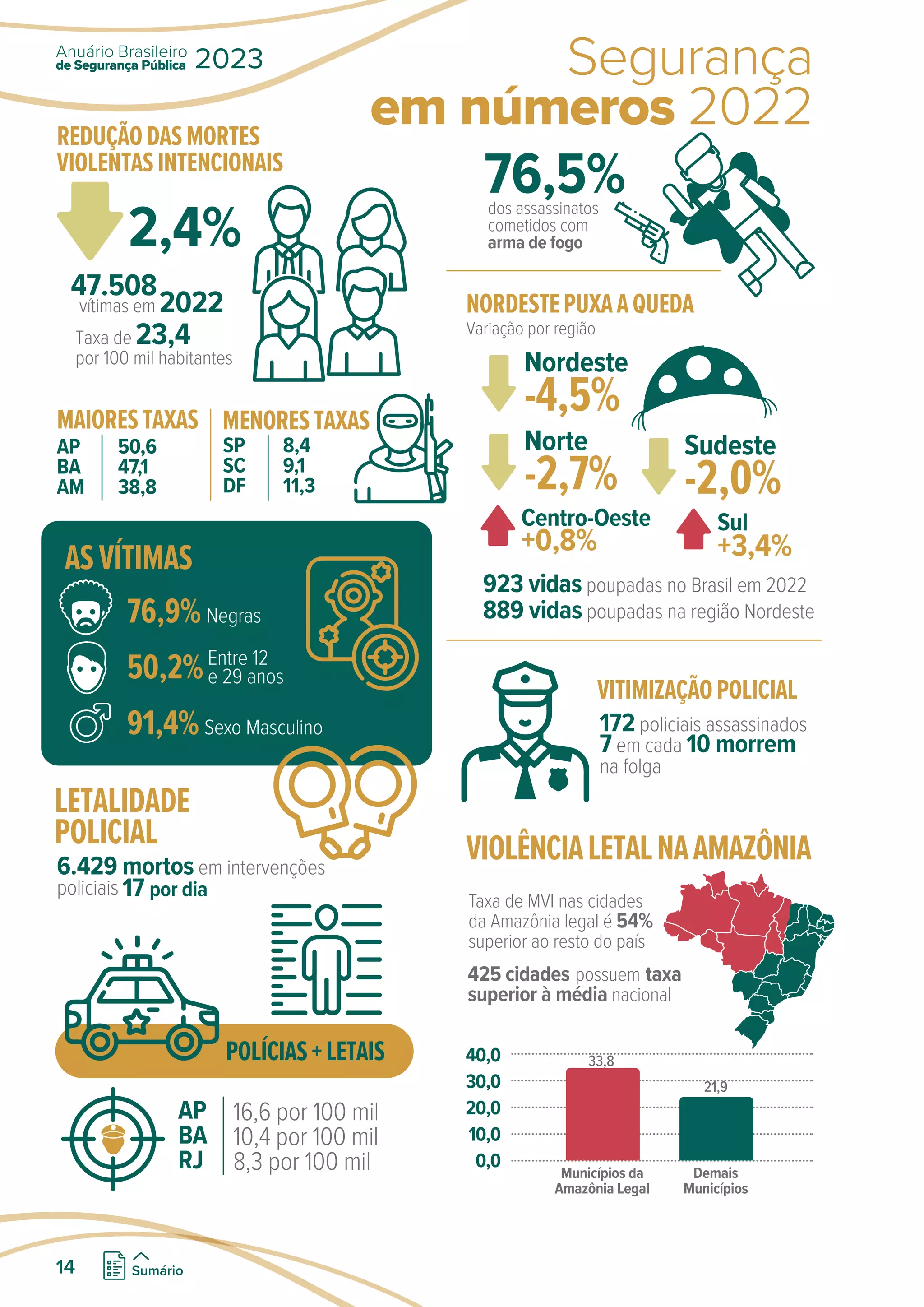 de Segurança Pública
Anuário Brasileiro
2023
1 Sumário
Segurança em
números 2023
Taxa de 23,4
por 100 mil habitantes
47.508
vítimas em 2022
Variação por região
REDUÇÃODASMORTES
VIOLENTASINTENCIONAIS
NORDESTEPUXAAQUEDA
LETALIDADE
POLICIAL
POLÍCIAS+LETAIS
VIOLÊNCIALETALNAAMAZÔNIA
VITIMIZAÇÃOPOLICIAL
Taxa de MVI nas cidades
da Amazônia legal é 54%
superior ao resto do país
ASVÍTIMAS
76,9%Negras
50,2%
91,4%Sexo Masculino
6.429 mortos em intervenções
policiais
923 vidas poupadas no Brasil em 2022
889 vidas poupadas na região Nordeste
17 por dia
172 policiais assassinados
7 em cada 10 morrem
na folga
40,0
30,0
20,0
10,0
0,0
33,8
Municípios da
Amazônia Legal
21,9
Demais
Municípios
AP
BA
RJ
16,6 por 100 mil
10,4 por 100 mil
8,3 por 100 mil
2,4%
dos assassinatos
cometidos com
arma de fogo
76,5%
+3,4%
Sul
+0,8%
Centro-Oeste
-2,0%
Sudeste
-4,5%
Nordeste
-2,7%
Norte
AP
BA
AM
50,6
47,1
38,8
SP
SC
DF
8,4
9,1
11,3
MENORESTAXAS
MAIORESTAXAS
425 cidades possuem taxa
superior à média nacional
Entre 12
e 29 anos
Segurança
em números 2022
de Segurança Pública
Anuário Brasileiro
2023
14 Sumário
 