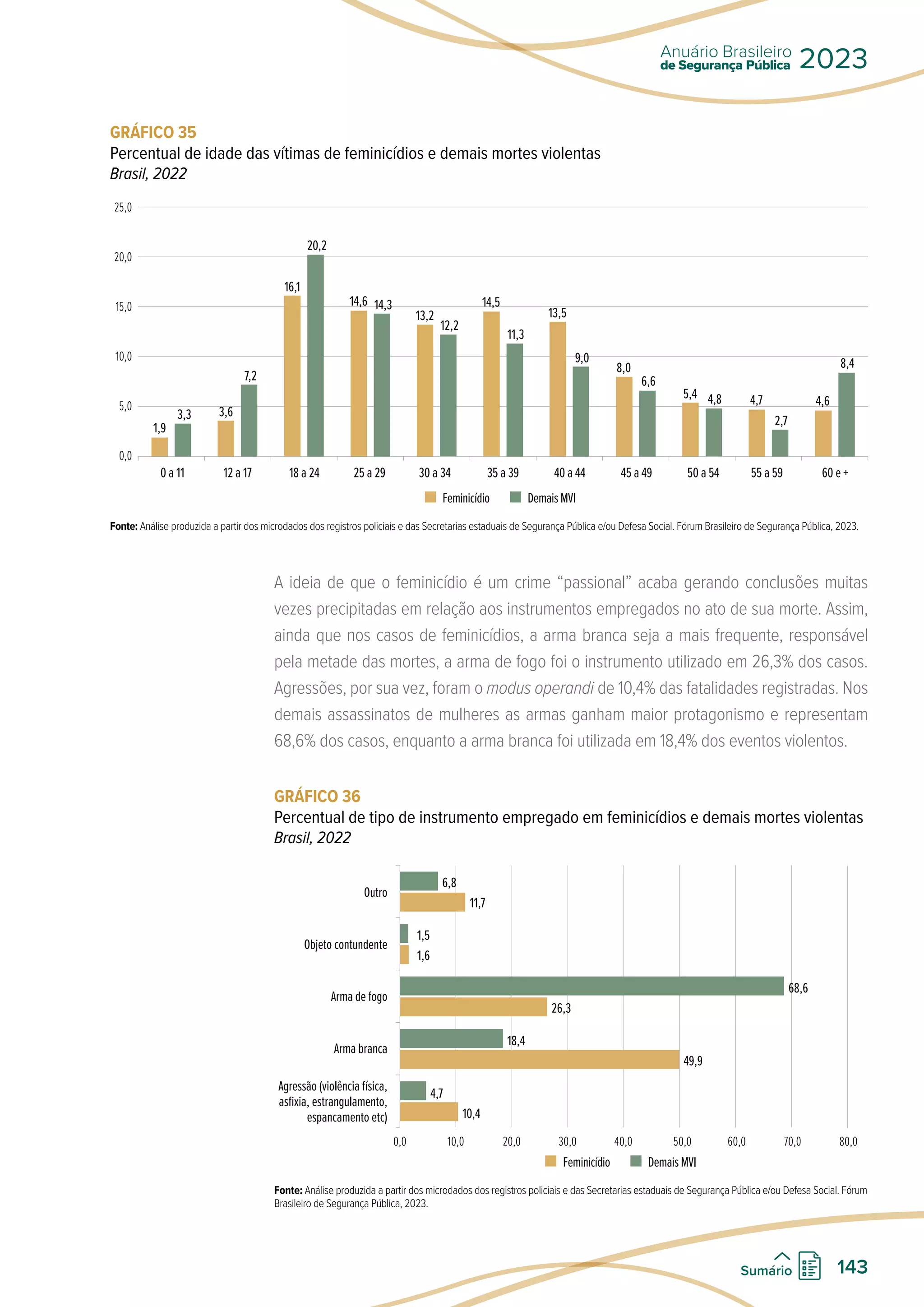 GRÁFICO 35
Percentual de idade das vítimas de feminicídios e demais mortes violentas
Brasil, 2022
25,0
20,0
15,0
10,0
5,0
0,0
0 a 11 12 a 17 18 a 24 25 a 29 30 a 34 35 a 39 40 a 44 45 a 49 50 a 54 55 a 59 60 e +
Feminicídio Demais MVI
1,9
3,3
13,2
12,2
16,1
20,2
13,5
9,0
4,7
2,7
3,6
7,2
14,5
11,3
5,4 4,8
14,6 14,3
8,0
6,6
4,6
8,4
Fonte: Análise produzida a partir dos microdados dos registros policiais e das Secretarias estaduais de Segurança Pública e/ou Defesa Social. Fórum Brasileiro de Segurança Pública, 2023.
A ideia de que o feminicídio é um crime “passional” acaba gerando conclusões muitas
vezes precipitadas em relação aos instrumentos empregados no ato de sua morte. Assim,
ainda que nos casos de feminicídios, a arma branca seja a mais frequente, responsável
pela metade das mortes, a arma de fogo foi o instrumento utilizado em 26,3% dos casos.
Agressões, por sua vez, foram o modus operandi de 10,4% das fatalidades registradas. Nos
demais assassinatos de mulheres as armas ganham maior protagonismo e representam
68,6% dos casos, enquanto a arma branca foi utilizada em 18,4% dos eventos violentos.
GRÁFICO 36
Percentual de tipo de instrumento empregado em feminicídios e demais mortes violentas
Brasil, 2022
0,0 10,0 20,0 30,0 40,0 50,0 60,0 70,0 80,0
Outro
Objeto contundente
Arma de fogo
Arma branca
Agressão (violência física,
asfixia, estrangulamento,
espancamento etc)
Feminicídio Demais MVI
6,8
11,7
1,5
1,6
68,6
26,3
18,4
49,9
4,7
10,4
Fonte: Análise produzida a partir dos microdados dos registros policiais e das Secretarias estaduais de Segurança Pública e/ou Defesa Social. Fórum
Brasileiro de Segurança Pública, 2023.
de Segurança Pública
Anuário Brasileiro
2023
143
Sumário
 
