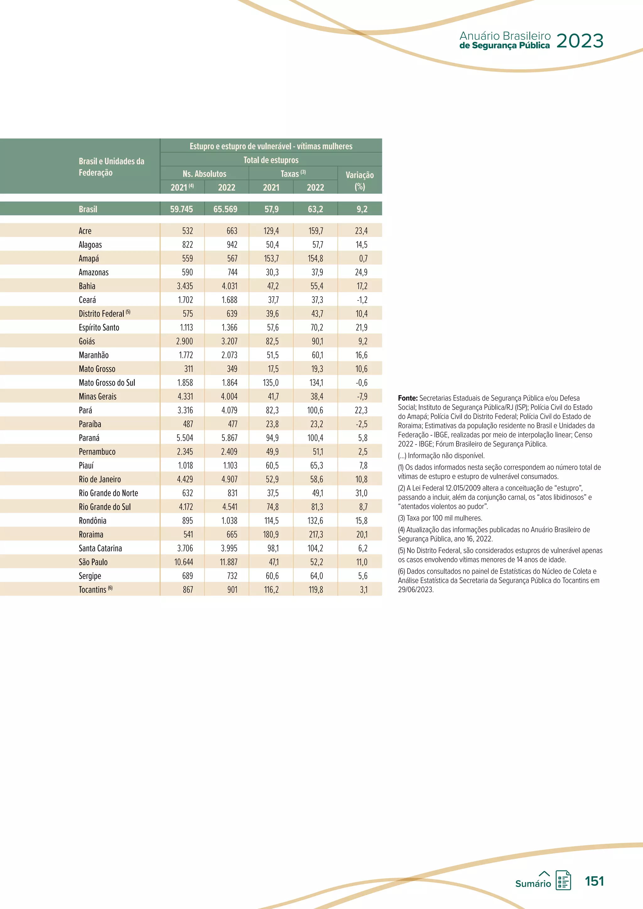 Brasil e Unidades da
Federação
Estupro e estupro de vulnerável - vítimas mulheres
Total de estupros
Ns. Absolutos Taxas (3)
Variação
(%)
2021 (4)
2022 2021 2022
Brasil 59.745 65.569 57,9 63,2 9,2
Acre 532 663 129,4 159,7 23,4
Alagoas 822 942 50,4 57,7 14,5
Amapá 559 567 153,7 154,8 0,7
Amazonas 590 744 30,3 37,9 24,9
Bahia 3.435 4.031 47,2 55,4 17,2
Ceará 1.702 1.688 37,7 37,3 -1,2
Distrito Federal (5)
575 639 39,6 43,7 10,4
Espírito Santo 1.113 1.366 57,6 70,2 21,9
Goiás 2.900 3.207 82,5 90,1 9,2
Maranhão 1.772 2.073 51,5 60,1 16,6
Mato Grosso 311 349 17,5 19,3 10,6
Mato Grosso do Sul 1.858 1.864 135,0 134,1 -0,6
Minas Gerais 4.331 4.004 41,7 38,4 -7,9
Pará 3.316 4.079 82,3 100,6 22,3
Paraíba 487 477 23,8 23,2 -2,5
Paraná 5.504 5.867 94,9 100,4 5,8
Pernambuco 2.345 2.409 49,9 51,1 2,5
Piauí 1.018 1.103 60,5 65,3 7,8
Rio de Janeiro 4.429 4.907 52,9 58,6 10,8
Rio Grande do Norte 632 831 37,5 49,1 31,0
Rio Grande do Sul 4.172 4.541 74,8 81,3 8,7
Rondônia 895 1.038 114,5 132,6 15,8
Roraima 541 665 180,9 217,3 20,1
Santa Catarina 3.706 3.995 98,1 104,2 6,2
São Paulo 10.644 11.887 47,1 52,2 11,0
Sergipe 689 732 60,6 64,0 5,6
Tocantins (6)
867 901 116,2 119,8 3,1
Fonte: Secretarias Estaduais de Segurança Pública e/ou Defesa
Social; Instituto de Segurança Pública/RJ (ISP); Polícia Civil do Estado
do Amapá; Polícia Civil do Distrito Federal; Polícia Civil do Estado de
Roraima; Estimativas da população residente no Brasil e Unidades da
Federação - IBGE, realizadas por meio de interpolação linear; Censo
2022 - IBGE; Fórum Brasileiro de Segurança Pública.
(...) Informação não disponível.
(1) Os dados informados nesta seção correspondem ao número total de
vítimas de estupro e estupro de vulnerável consumados.
(2) A Lei Federal 12.015/2009 altera a conceituação de “estupro”,
passando a incluir, além da conjunção carnal, os “atos libidinosos” e
“atentados violentos ao pudor”.
(3) Taxa por 100 mil mulheres.
(4) Atualização das informações publicadas no Anuário Brasileiro de
Segurança Pública, ano 16, 2022.
(5) No Distrito Federal, são considerados estupros de vulnerável apenas
os casos envolvendo vítimas menores de 14 anos de idade.
(6) Dados consultados no painel de Estatísticas do Núcleo de Coleta e
Análise Estatística da Secretaria da Segurança Pública do Tocantins em
29/06/2023.
de Segurança Pública
Anuário Brasileiro
2023
151
Sumário
 