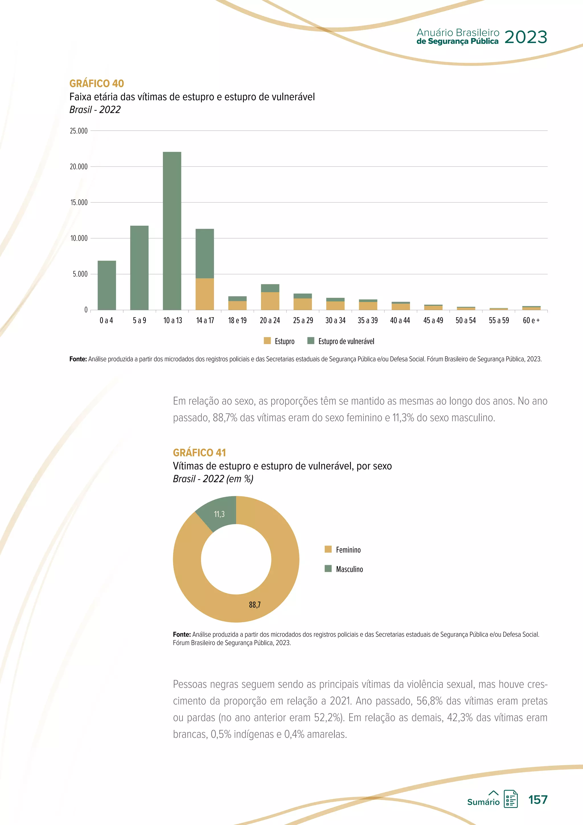 GRÁFICO 40
Faixa etária das vítimas de estupro e estupro de vulnerável
Brasil - 2022
25.000
20.000
15.000
10.000
5.000
0
0 a 4 5 a 9 10 a 13 14 a 17 18 e 19 20 a 24 25 a 29 30 a 34 35 a 39 40 a 44 45 a 49 50 a 54 55 a 59 60 e +
Estupro Estupro de vulnerável
Fonte: Análise produzida a partir dos microdados dos registros policiais e das Secretarias estaduais de Segurança Pública e/ou Defesa Social. Fórum Brasileiro de Segurança Pública, 2023.
Em relação ao sexo, as proporções têm se mantido as mesmas ao longo dos anos. No ano
passado, 88,7% das vítimas eram do sexo feminino e 11,3% do sexo masculino.
GRÁFICO 41
Vítimas de estupro e estupro de vulnerável, por sexo
Brasil - 2022 (em %)
Feminino
Masculino
88,7
11,3
Fonte: Análise produzida a partir dos microdados dos registros policiais e das Secretarias estaduais de Segurança Pública e/ou Defesa Social.
Fórum Brasileiro de Segurança Pública, 2023.
Pessoas negras seguem sendo as principais vítimas da violência sexual, mas houve cres-
cimento da proporção em relação a 2021. Ano passado, 56,8% das vítimas eram pretas
ou pardas (no ano anterior eram 52,2%). Em relação as demais, 42,3% das vítimas eram
brancas, 0,5% indígenas e 0,4% amarelas.
de Segurança Pública
Anuário Brasileiro
2023
157
Sumário
 