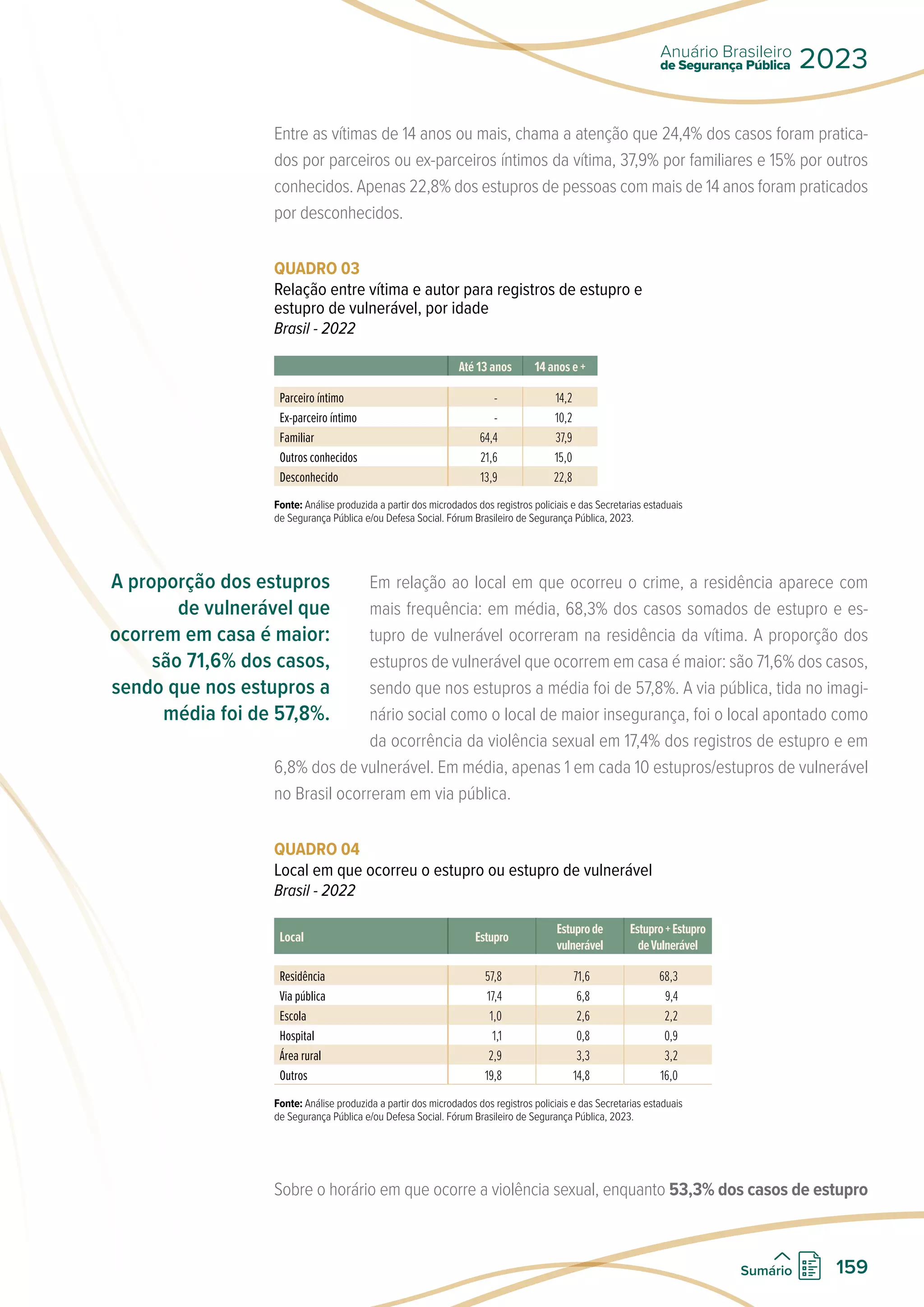Entre as vítimas de 14 anos ou mais, chama a atenção que 24,4% dos casos foram pratica-
dos por parceiros ou ex-parceiros íntimos da vítima, 37,9% por familiares e 15% por outros
conhecidos. Apenas 22,8% dos estupros de pessoas com mais de 14 anos foram praticados
por desconhecidos.
QUADRO 03
Relação entre vítima e autor para registros de estupro e
estupro de vulnerável, por idade
Brasil - 2022
Até 13 anos 14 anos e +
Parceiro íntimo - 14,2
Ex-parceiro íntimo - 10,2
Familiar 64,4 37,9
Outros conhecidos 21,6 15,0
Desconhecido 13,9 22,8
Fonte: Análise produzida a partir dos microdados dos registros policiais e das Secretarias estaduais
de Segurança Pública e/ou Defesa Social. Fórum Brasileiro de Segurança Pública, 2023.
Em relação ao local em que ocorreu o crime, a residência aparece com
mais frequência: em média, 68,3% dos casos somados de estupro e es-
tupro de vulnerável ocorreram na residência da vítima. A proporção dos
estupros de vulnerável que ocorrem em casa é maior: são 71,6% dos casos,
sendo que nos estupros a média foi de 57,8%. A via pública, tida no imagi-
nário social como o local de maior insegurança, foi o local apontado como
da ocorrência da violência sexual em 17,4% dos registros de estupro e em
6,8% dos de vulnerável. Em média, apenas 1 em cada 10 estupros/estupros de vulnerável
no Brasil ocorreram em via pública.
QUADRO 04
Local em que ocorreu o estupro ou estupro de vulnerável
Brasil - 2022
Local Estupro
Estuprode
vulnerável
Estupro+Estupro
deVulnerável
Residência 57,8 71,6 68,3
Via pública 17,4 6,8 9,4
Escola 1,0 2,6 2,2
Hospital 1,1 0,8 0,9
Área rural 2,9 3,3 3,2
Outros 19,8 14,8 16,0
Fonte: Análise produzida a partir dos microdados dos registros policiais e das Secretarias estaduais
de Segurança Pública e/ou Defesa Social. Fórum Brasileiro de Segurança Pública, 2023.
Sobre o horário em que ocorre a violência sexual, enquanto 53,3% dos casos de estupro
A proporção dos estupros
de vulnerável que
ocorrem em casa é maior:
são 71,6% dos casos,
sendo que nos estupros a
média foi de 57,8%.
de Segurança Pública
Anuário Brasileiro
2023
159
Sumário
 