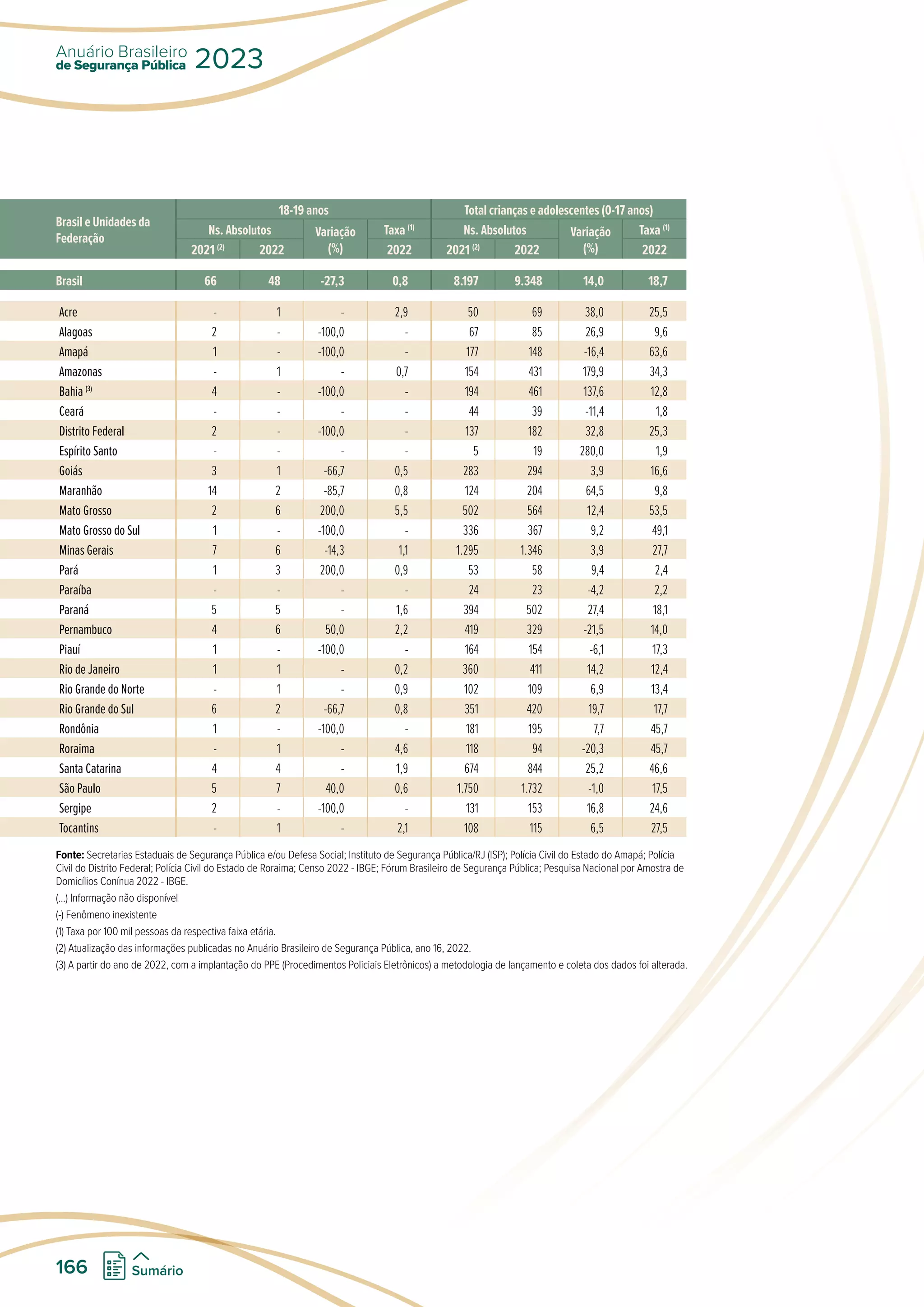 TABELA 35
Abandono de incapaz (art. 133, CP)
Brasil e Unidades da Federação – 2021-2022
Brasil e Unidades da
Federação
18-19 anos Total crianças e adolescentes (0-17 anos)
Ns. Absolutos Variação
(%)
Taxa (1)
Ns. Absolutos Variação
(%)
Taxa (1)
2021 (2)
2022 2022 2021 (2)
2022 2022
Brasil 66 48 -27,3 0,8 8.197 9.348 14,0 18,7
Acre - 1 - 2,9 50 69 38,0 25,5
Alagoas 2 - -100,0 - 67 85 26,9 9,6
Amapá 1 - -100,0 - 177 148 -16,4 63,6
Amazonas - 1 - 0,7 154 431 179,9 34,3
Bahia (3)
4 - -100,0 - 194 461 137,6 12,8
Ceará - - - - 44 39 -11,4 1,8
Distrito Federal 2 - -100,0 - 137 182 32,8 25,3
Espírito Santo - - - - 5 19 280,0 1,9
Goiás 3 1 -66,7 0,5 283 294 3,9 16,6
Maranhão 14 2 -85,7 0,8 124 204 64,5 9,8
Mato Grosso 2 6 200,0 5,5 502 564 12,4 53,5
Mato Grosso do Sul 1 - -100,0 - 336 367 9,2 49,1
Minas Gerais 7 6 -14,3 1,1 1.295 1.346 3,9 27,7
Pará 1 3 200,0 0,9 53 58 9,4 2,4
Paraíba - - - - 24 23 -4,2 2,2
Paraná 5 5 - 1,6 394 502 27,4 18,1
Pernambuco 4 6 50,0 2,2 419 329 -21,5 14,0
Piauí 1 - -100,0 - 164 154 -6,1 17,3
Rio de Janeiro 1 1 - 0,2 360 411 14,2 12,4
Rio Grande do Norte - 1 - 0,9 102 109 6,9 13,4
Rio Grande do Sul 6 2 -66,7 0,8 351 420 19,7 17,7
Rondônia 1 - -100,0 - 181 195 7,7 45,7
Roraima - 1 - 4,6 118 94 -20,3 45,7
Santa Catarina 4 4 - 1,9 674 844 25,2 46,6
São Paulo 5 7 40,0 0,6 1.750 1.732 -1,0 17,5
Sergipe 2 - -100,0 - 131 153 16,8 24,6
Tocantins - 1 - 2,1 108 115 6,5 27,5
Fonte: Secretarias Estaduais de Segurança Pública e/ou Defesa Social; Instituto de Segurança Pública/RJ (ISP); Polícia Civil do Estado do Amapá; Polícia
Civil do Distrito Federal; Polícia Civil do Estado de Roraima; Censo 2022 - IBGE; Fórum Brasileiro de Segurança Pública; Pesquisa Nacional por Amostra de
Domicílios Conínua 2022 - IBGE.
(...) Informação não disponível
(-) Fenômeno inexistente
(1) Taxa por 100 mil pessoas da respectiva faixa etária.
(2) Atualização das informações publicadas no Anuário Brasileiro de Segurança Pública, ano 16, 2022.
(3) A partir do ano de 2022, com a implantação do PPE (Procedimentos Policiais Eletrônicos) a metodologia de lançamento e coleta dos dados foi alterada.
de Segurança Pública
Anuário Brasileiro
2023
166 Sumário
 