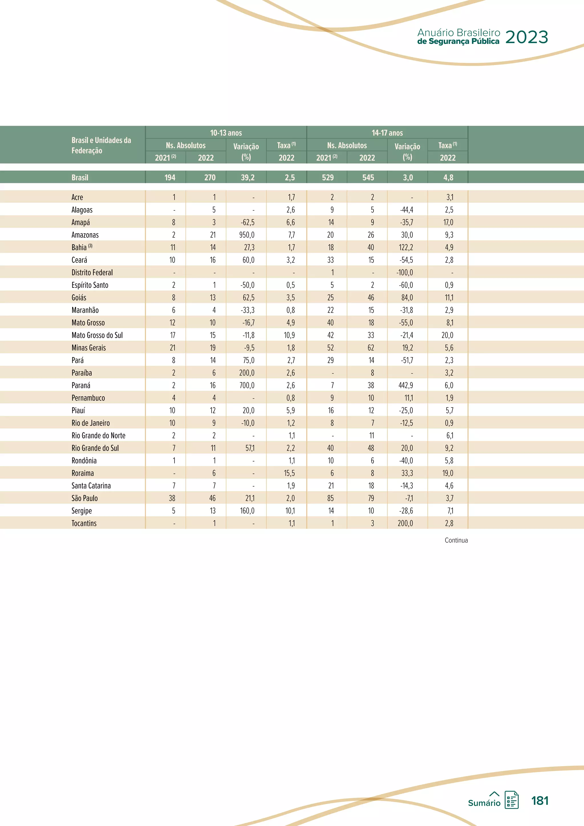 Brasil e Unidades da
Federação
10-13 anos 14-17 anos
Ns. Absolutos Variação
(%)
Taxa(1)
Ns. Absolutos Variação
(%)
Taxa(1)
2021 (2)
2022 2022 2021 (2)
2022 2022
Brasil 194 270 39,2 2,5 529 545 3,0 4,8
Acre 1 1 - 1,7 2 2 - 3,1
Alagoas - 5 - 2,6 9 5 -44,4 2,5
Amapá 8 3 -62,5 6,6 14 9 -35,7 17,0
Amazonas 2 21 950,0 7,7 20 26 30,0 9,3
Bahia (3)
11 14 27,3 1,7 18 40 122,2 4,9
Ceará 10 16 60,0 3,2 33 15 -54,5 2,8
Distrito Federal - - - - 1 - -100,0 -
Espírito Santo 2 1 -50,0 0,5 5 2 -60,0 0,9
Goiás 8 13 62,5 3,5 25 46 84,0 11,1
Maranhão 6 4 -33,3 0,8 22 15 -31,8 2,9
Mato Grosso 12 10 -16,7 4,9 40 18 -55,0 8,1
Mato Grosso do Sul 17 15 -11,8 10,9 42 33 -21,4 20,0
Minas Gerais 21 19 -9,5 1,8 52 62 19,2 5,6
Pará 8 14 75,0 2,7 29 14 -51,7 2,3
Paraíba 2 6 200,0 2,6 - 8 - 3,2
Paraná 2 16 700,0 2,6 7 38 442,9 6,0
Pernambuco 4 4 - 0,8 9 10 11,1 1,9
Piauí 10 12 20,0 5,9 16 12 -25,0 5,7
Rio de Janeiro 10 9 -10,0 1,2 8 7 -12,5 0,9
Rio Grande do Norte 2 2 - 1,1 - 11 - 6,1
Rio Grande do Sul 7 11 57,1 2,2 40 48 20,0 9,2
Rondônia 1 1 - 1,1 10 6 -40,0 5,8
Roraima - 6 - 15,5 6 8 33,3 19,0
Santa Catarina 7 7 - 1,9 21 18 -14,3 4,6
São Paulo 38 46 21,1 2,0 85 79 -7,1 3,7
Sergipe 5 13 160,0 10,1 14 10 -28,6 7,1
Tocantins - 1 - 1,1 1 3 200,0 2,8
Continua
de Segurança Pública
Anuário Brasileiro
2023
181
Sumário
 