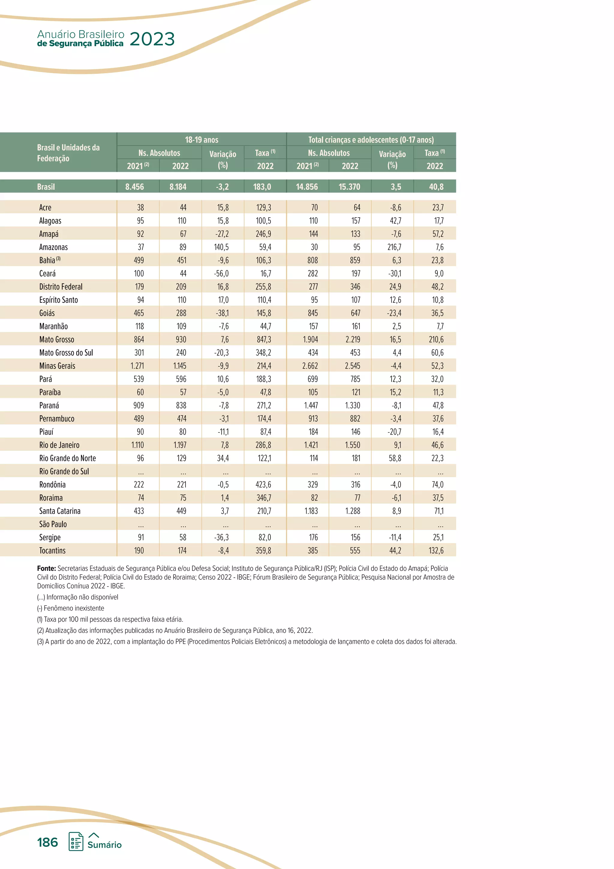 TABELA 40
Lesão corporal dolosa em contexto de violência doméstica (art. 129, §9o do CP)
Brasil e Unidades da Federação – 2021-2022
Brasil e Unidades da
Federação
18-19 anos Total crianças e adolescentes (0-17 anos)
Ns. Absolutos Variação
(%)
Taxa (1)
Ns. Absolutos Variação
(%)
Taxa (1)
2021 (2)
2022 2022 2021 (2)
2022 2022
Brasil 8.456 8.184 -3,2 183,0 14.856 15.370 3,5 40,8
Acre 38 44 15,8 129,3 70 64 -8,6 23,7
Alagoas 95 110 15,8 100,5 110 157 42,7 17,7
Amapá 92 67 -27,2 246,9 144 133 -7,6 57,2
Amazonas 37 89 140,5 59,4 30 95 216,7 7,6
Bahia(3)
499 451 -9,6 106,3 808 859 6,3 23,8
Ceará 100 44 -56,0 16,7 282 197 -30,1 9,0
Distrito Federal 179 209 16,8 255,8 277 346 24,9 48,2
Espírito Santo 94 110 17,0 110,4 95 107 12,6 10,8
Goiás 465 288 -38,1 145,8 845 647 -23,4 36,5
Maranhão 118 109 -7,6 44,7 157 161 2,5 7,7
Mato Grosso 864 930 7,6 847,3 1.904 2.219 16,5 210,6
Mato Grosso do Sul 301 240 -20,3 348,2 434 453 4,4 60,6
Minas Gerais 1.271 1.145 -9,9 214,4 2.662 2.545 -4,4 52,3
Pará 539 596 10,6 188,3 699 785 12,3 32,0
Paraíba 60 57 -5,0 47,8 105 121 15,2 11,3
Paraná 909 838 -7,8 271,2 1.447 1.330 -8,1 47,8
Pernambuco 489 474 -3,1 174,4 913 882 -3,4 37,6
Piauí 90 80 -11,1 87,4 184 146 -20,7 16,4
Rio de Janeiro 1.110 1.197 7,8 286,8 1.421 1.550 9,1 46,6
Rio Grande do Norte 96 129 34,4 122,1 114 181 58,8 22,3
Rio Grande do Sul ... ... ... ... ... ... ... ...
Rondônia 222 221 -0,5 423,6 329 316 -4,0 74,0
Roraima 74 75 1,4 346,7 82 77 -6,1 37,5
Santa Catarina 433 449 3,7 210,7 1.183 1.288 8,9 71,1
São Paulo ... ... ... ... ... ... ... ...
Sergipe 91 58 -36,3 82,0 176 156 -11,4 25,1
Tocantins 190 174 -8,4 359,8 385 555 44,2 132,6
Fonte: Secretarias Estaduais de Segurança Pública e/ou Defesa Social; Instituto de Segurança Pública/RJ (ISP); Polícia Civil do Estado do Amapá; Polícia
Civil do Distrito Federal; Polícia Civil do Estado de Roraima; Censo 2022 - IBGE; Fórum Brasileiro de Segurança Pública; Pesquisa Nacional por Amostra de
Domicílios Conínua 2022 - IBGE.
(...) Informação não disponível
(-) Fenômeno inexistente
(1) Taxa por 100 mil pessoas da respectiva faixa etária.
(2) Atualização das informações publicadas no Anuário Brasileiro de Segurança Pública, ano 16, 2022.
(3) A partir do ano de 2022, com a implantação do PPE (Procedimentos Policiais Eletrônicos) a metodologia de lançamento e coleta dos dados foi alterada.
de Segurança Pública
Anuário Brasileiro
2023
186 Sumário
 